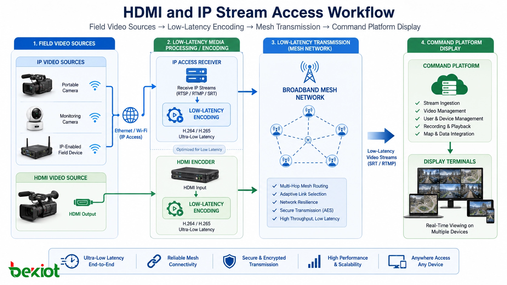 Рабочий процесс HDMI и IP-доступа для полевых видеоисточников низколатентное кодирование mesh-передача и отображение на платформе управления