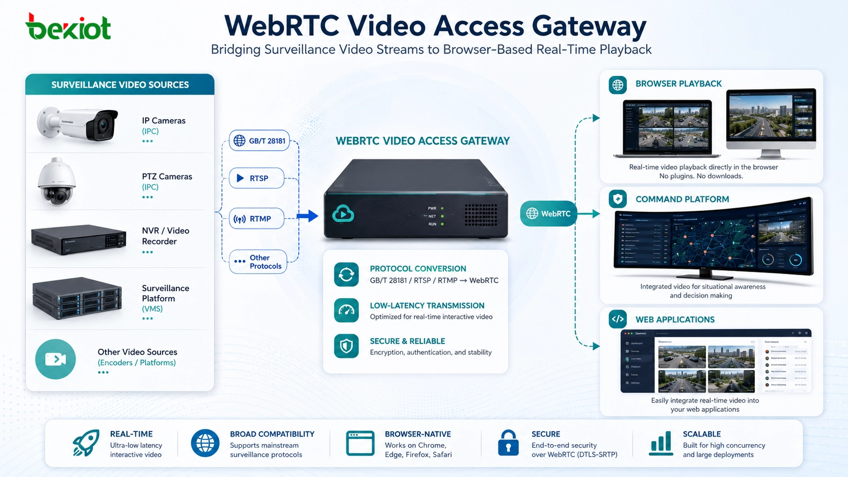 Шлюз доступа к видео WebRTC, преобразующий потоки видеонаблюдения в воспроизведение в реальном времени на базе браузера для командных платформ и веб-приложений