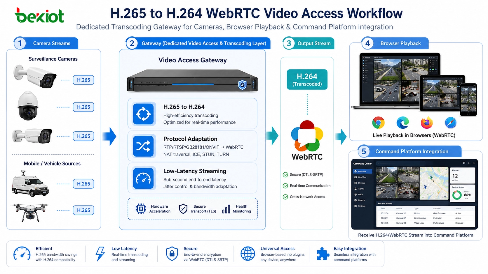 Рабочий процесс доступа к видео WebRTC H265 в H264 для камер, видеошлюза, воспроизведения в браузере и интеграции с командной платформой