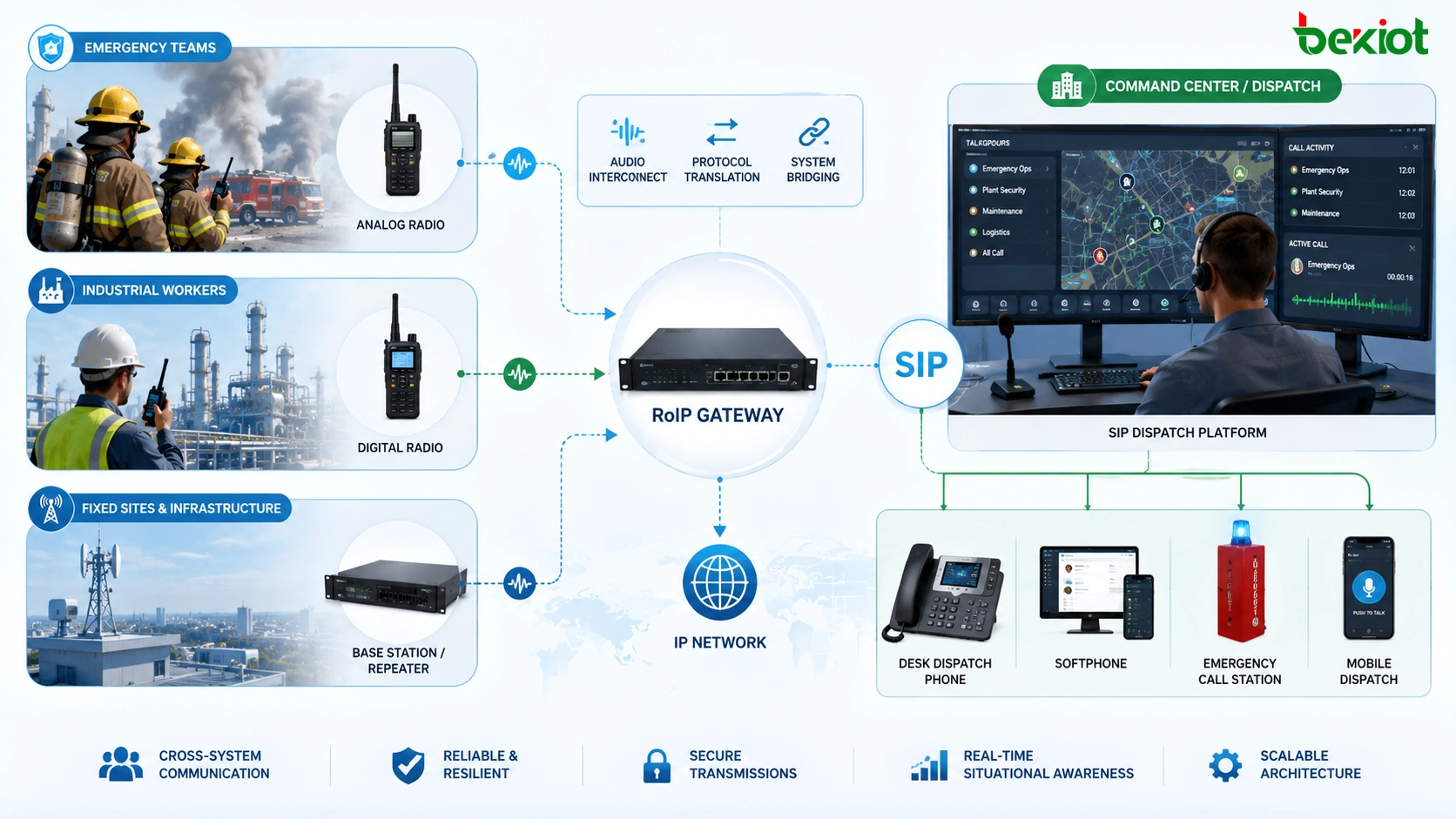 RoIP-шлюз связывает аналоговые рации с IP-диспетчерской платформой SIP-телефонами и аварийными терминалами связи