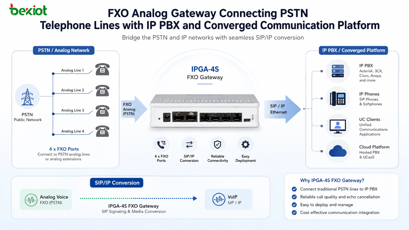 Аналоговый FXO-шлюз соединяет телефонные линии PSTN с IP PBX и конвергентной коммуникационной платформой