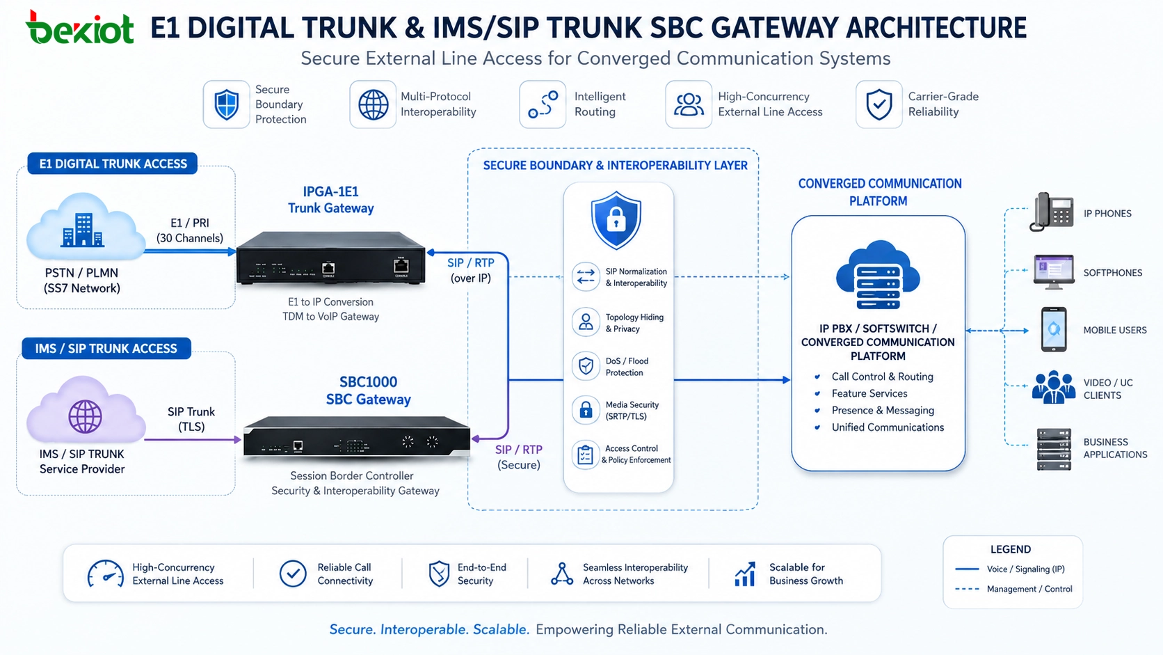 Архитектура цифрового транка E1 транка IMS SIP и SBC-шлюза для безопасного внешнего доступа в конвергентных системах связи