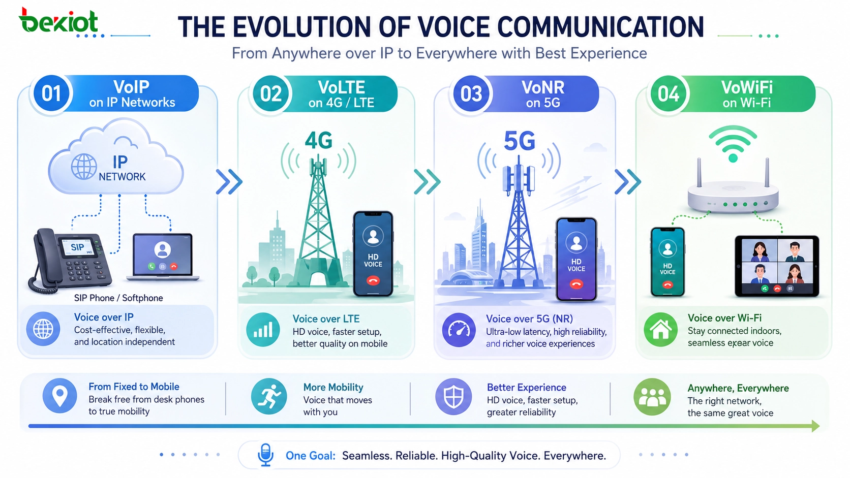 Что такое VoIP, VoLTE, VoNR и VoWiFi: технические различия, развитие сетей и руководство по применению