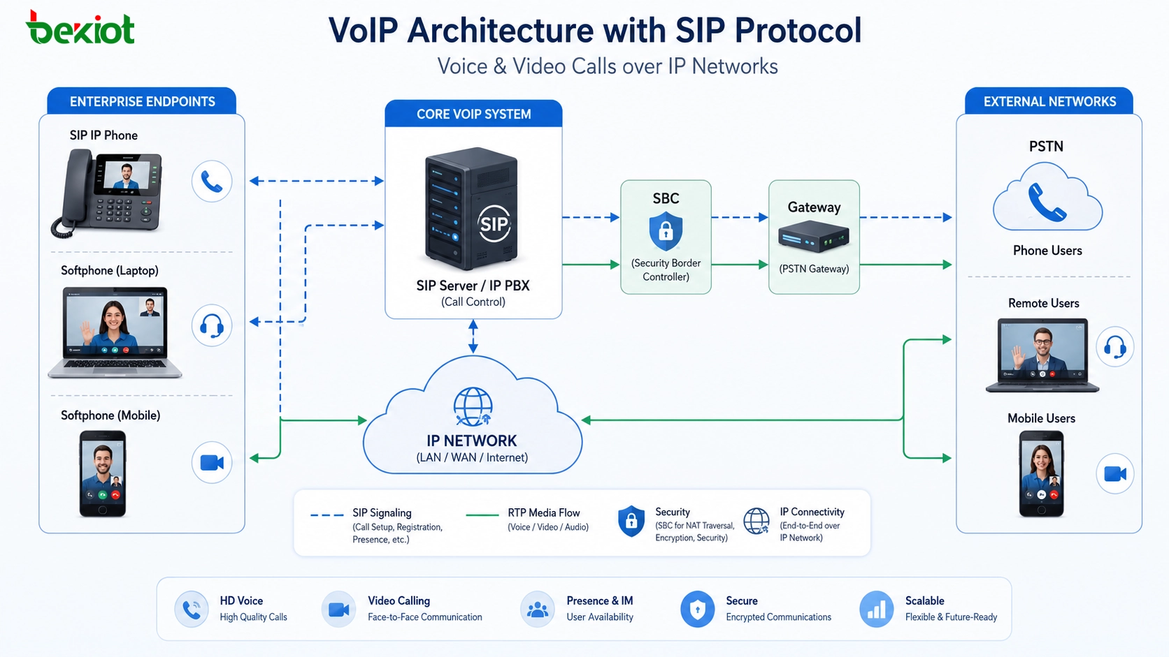 Архитектура VoIP с использованием протокола SIP для передачи голосовых и видеовызовов по IP-сетям