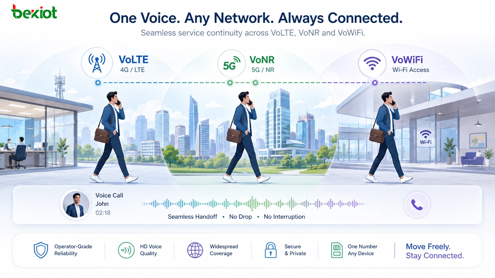 Непрерывность сервиса VoLTE VoNR и VoWiFi между сетями 4G 5G и Wi-Fi для мобильной голосовой связи