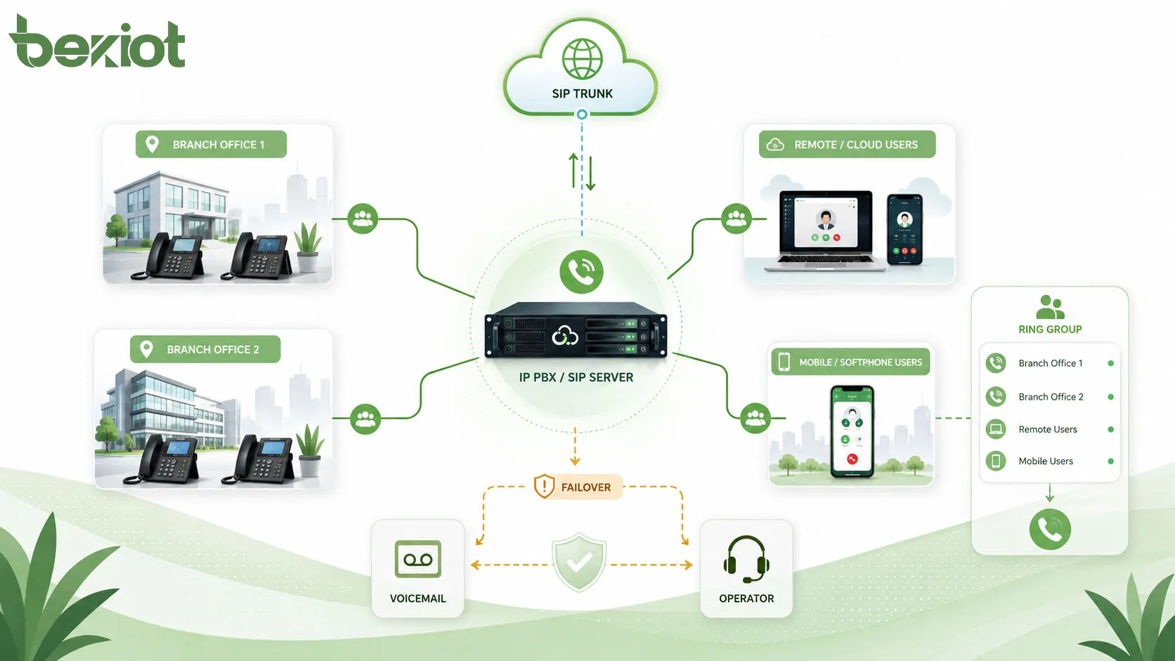 Сетевая архитектура группы вызова с IP PBX SIP-транком филиалами облачными пользователями настольными телефонами софтфонами и резервной маршрутизацией