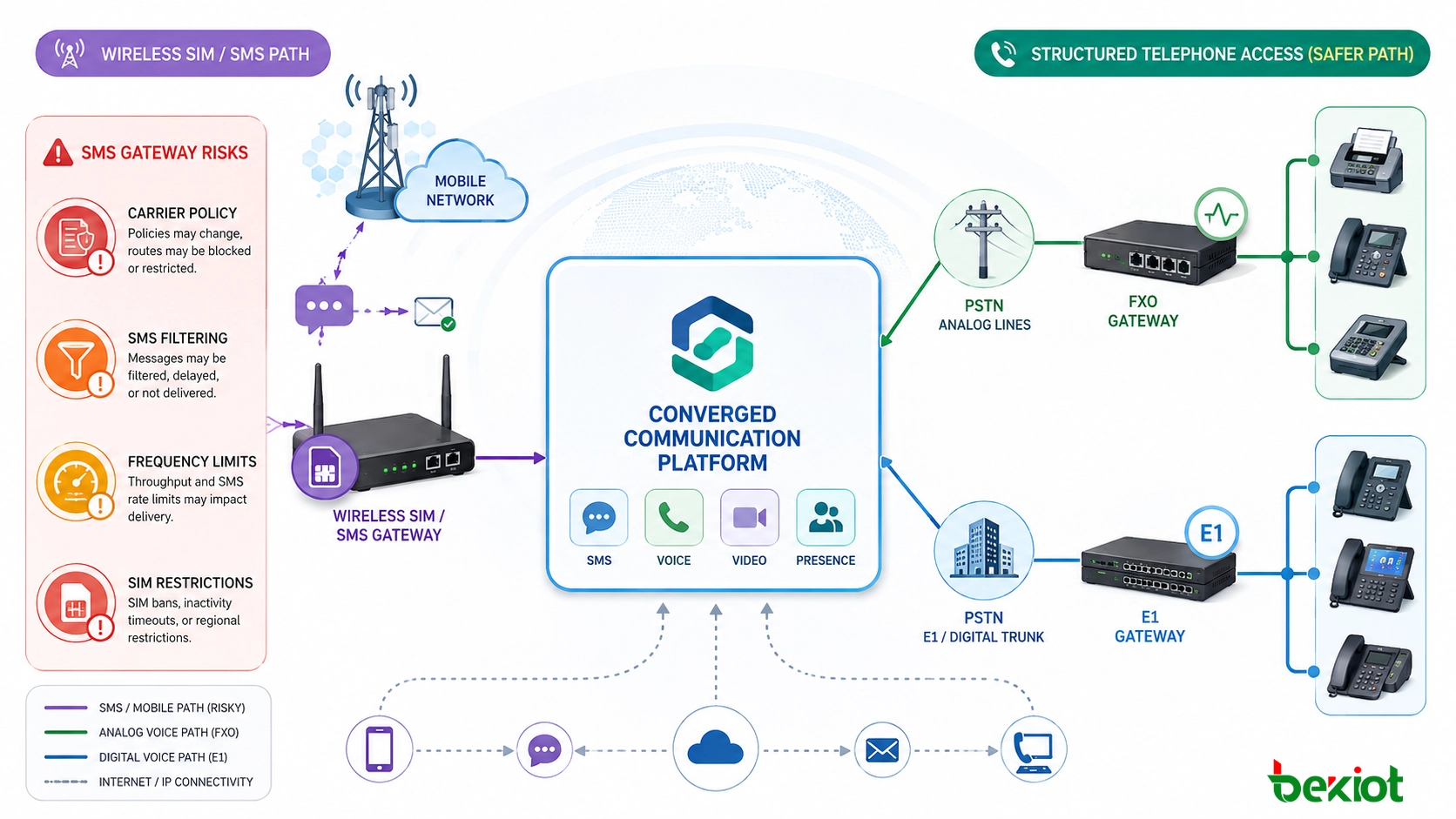 Планирование SMS-шлюза, беспроводного SIM-шлюза и телефонного доступа FXO E1 для проектов конвергентной связи