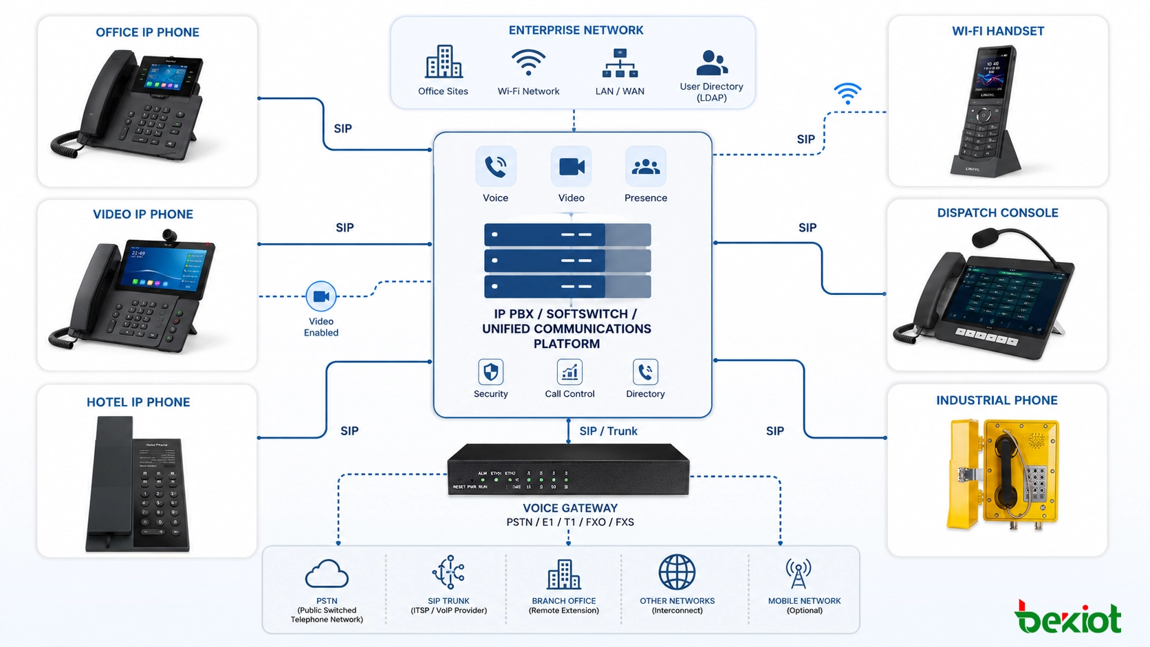 SIP-архитектура IP-телефонов, соединяющая IP PBX, softswitch, шлюзы, видеодоступ и корпоративные коммуникационные терминалы