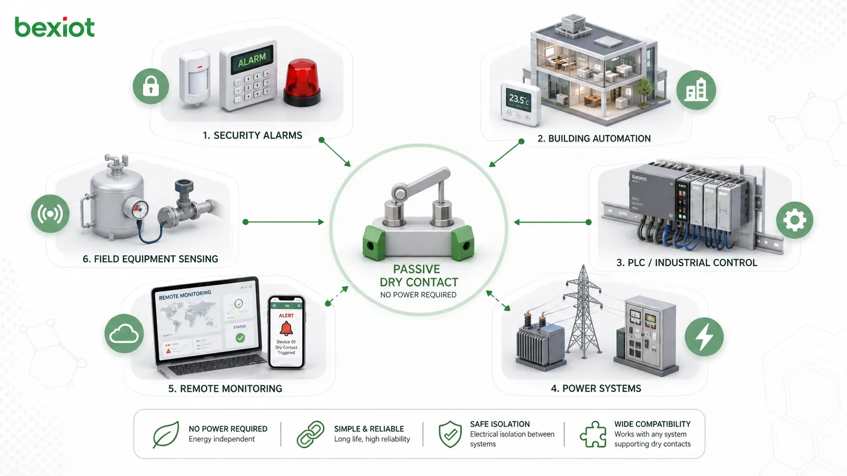 Интеграция пассивного сухого контакта с панелью тревоги, контроллером BMS, PLC, релейным выходом, датчиком и шлюзом удалённого мониторинга