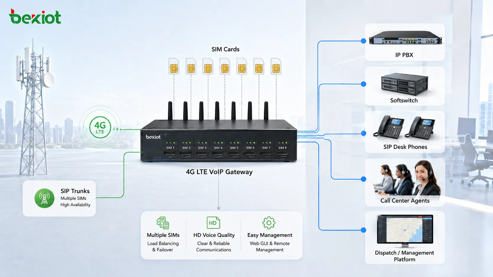 Архитектура 4G LTE VoIP-шлюза с несколькими SIM-картами, преобразованными в SIP-транки для IP PBX, софтсвитч, операторов колл-центра, настольных SIP-телефонов и диспетчерской платформы