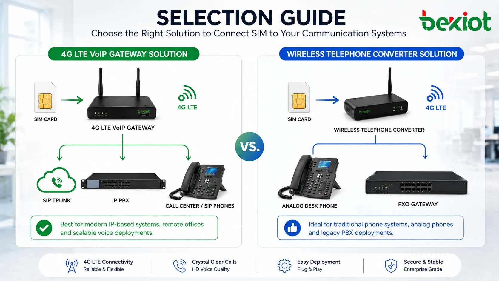 Руководство по выбору между 4G LTE VoIP-шлюзом и беспроводным телефонным конвертером для SIM-карты к настольному телефону, FXO-порту PBX, SIP-транку, IP PBX и колл-центру