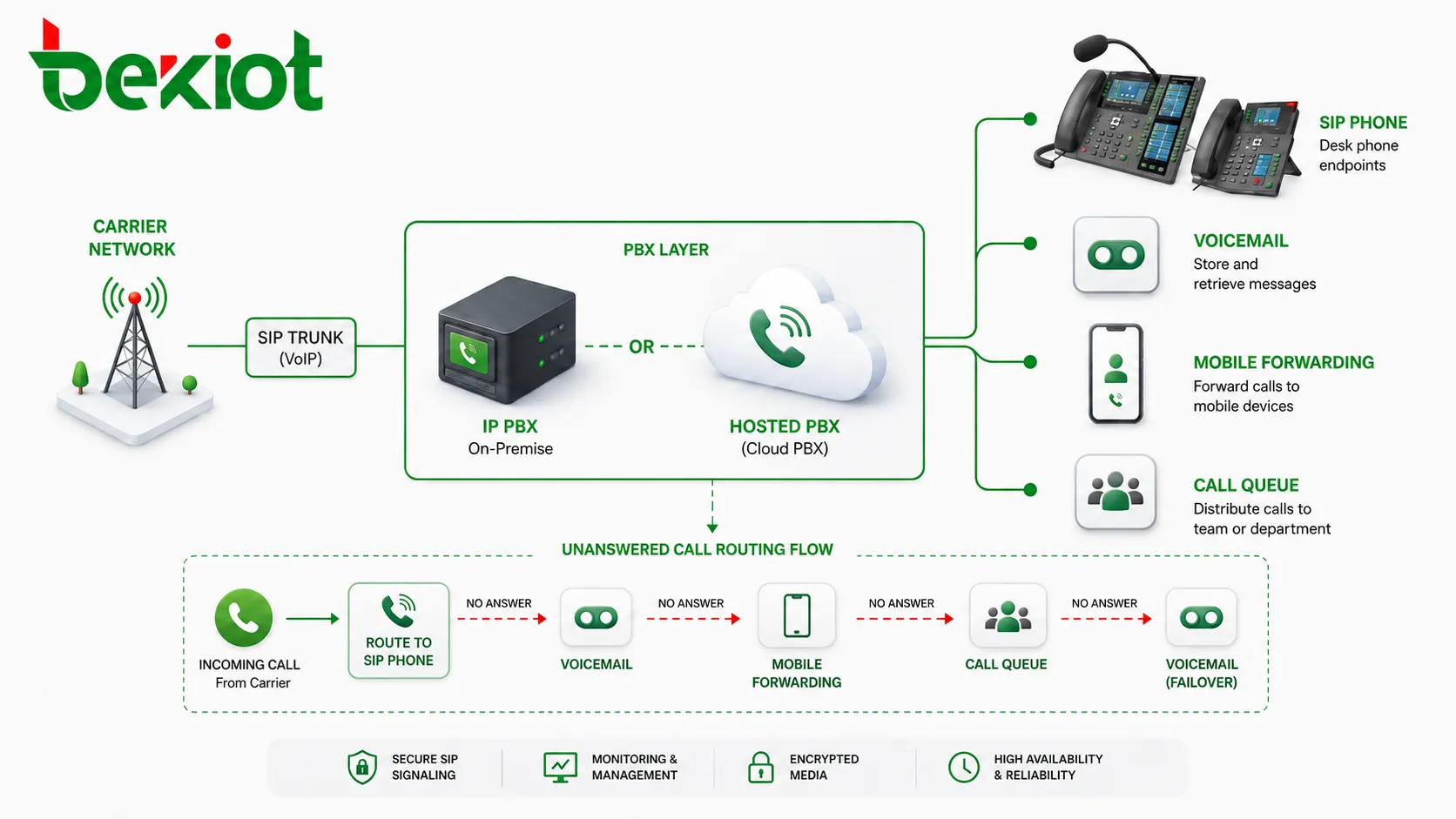 Сетевая архитектура CFNA: SIP-телефон, IP-АТС, облачная АТС, голосовая почта, перевод на мобильный, очередь вызовов и сеть оператора