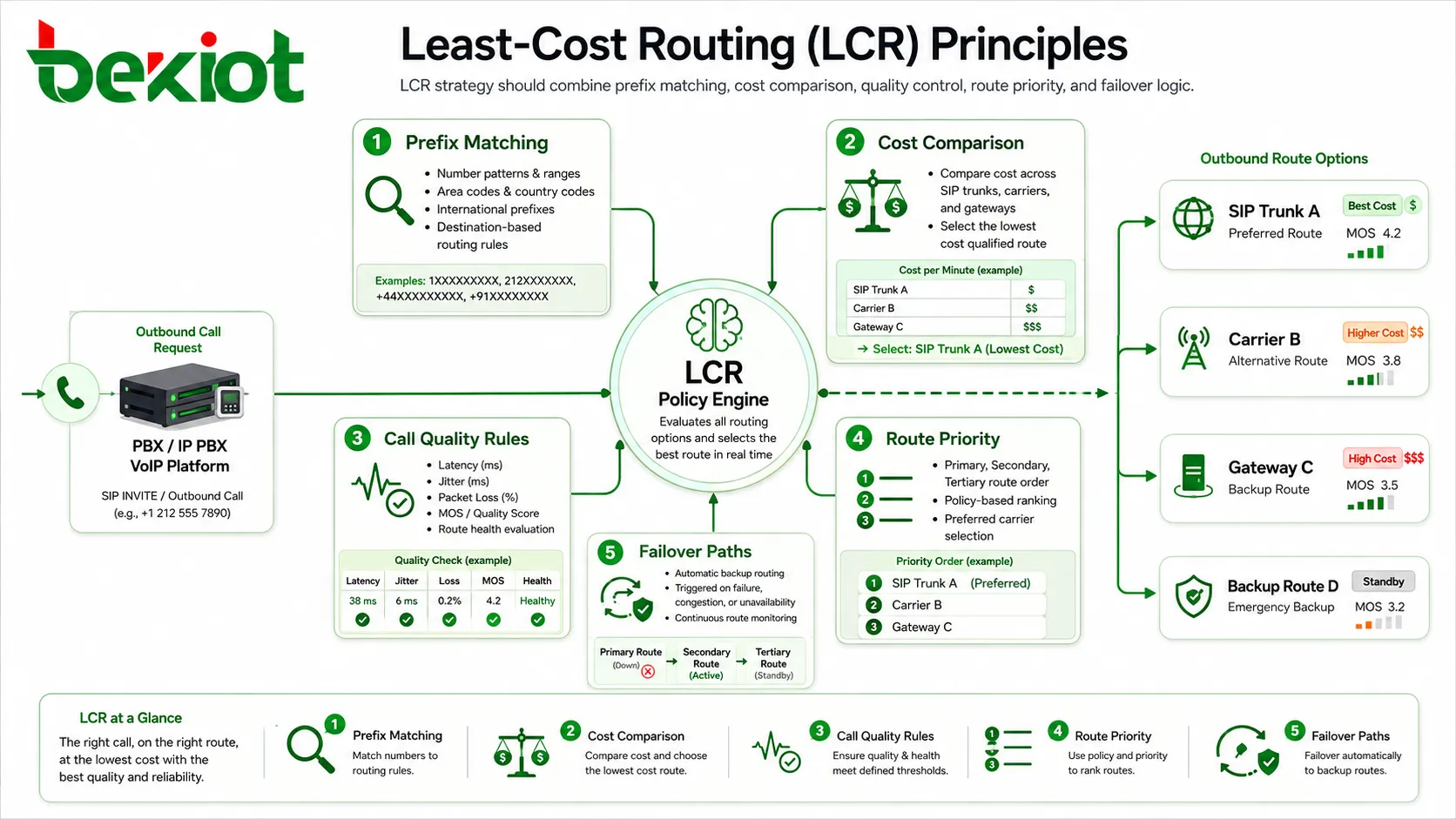 Принципы маршрутизации LCR: сопоставление префиксов, сравнение стоимости, правила контроля качества, приоритет маршрутов и схемы резервного переключения
