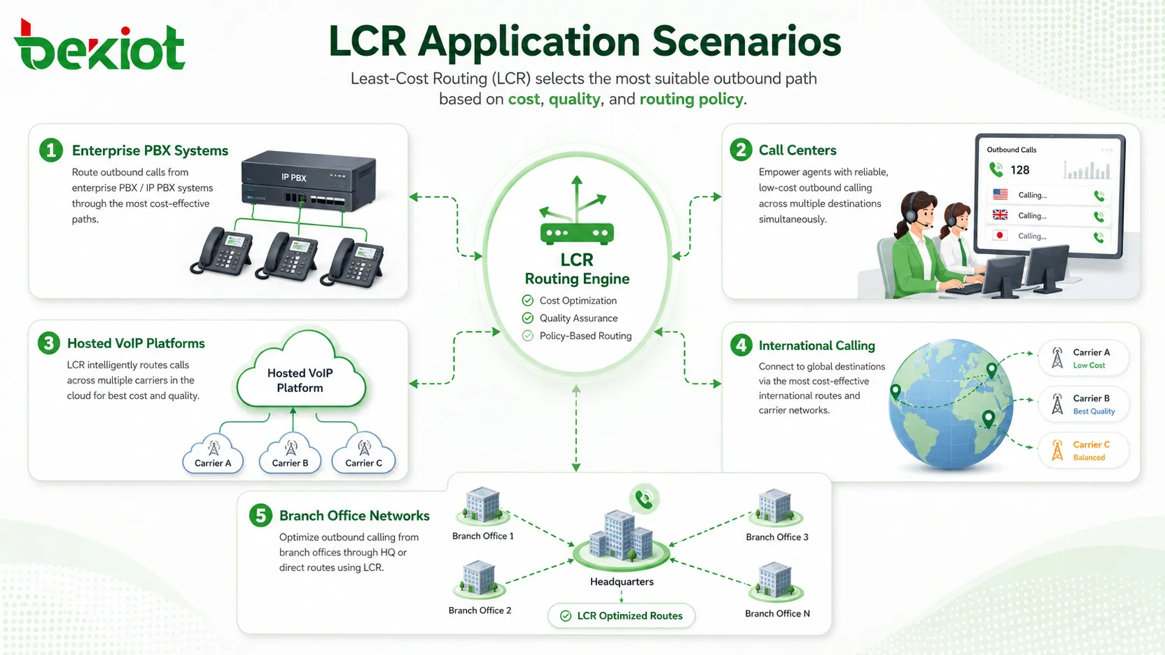 Сферы применения маршрутизации LCR: корпоративные АТС, контакт-центры, облачные платформы VoIP, международные звонки и филиальные SIP-сети