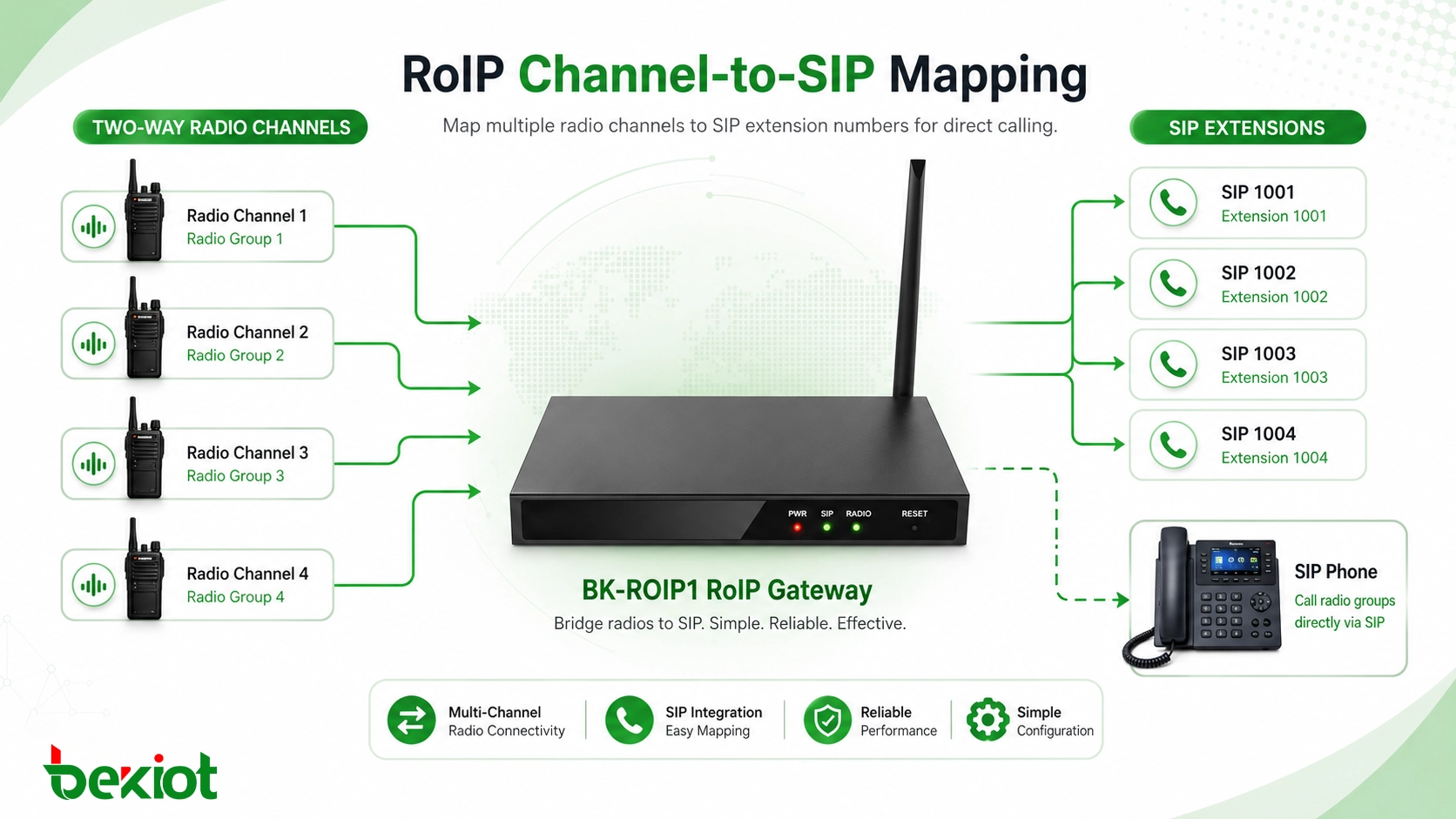RoIP-шлюз, сопоставляющий несколько радиоканалов с SIP-добавочными номерами