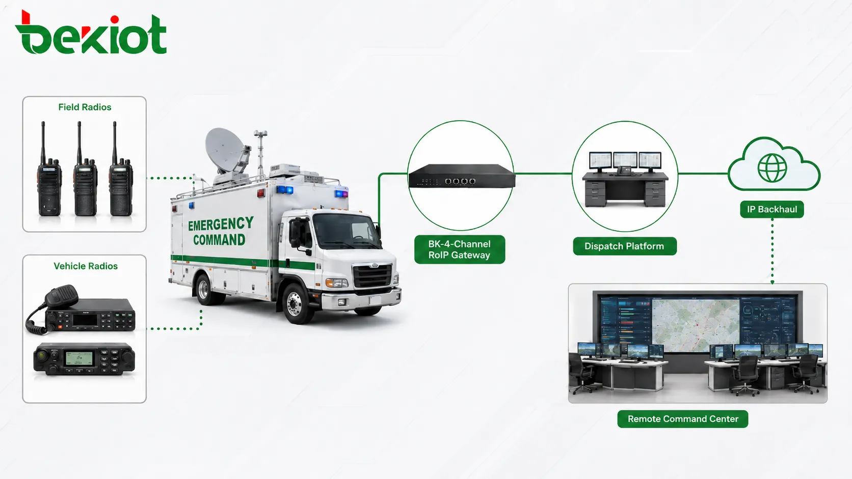 RoIP-шлюз на командном автомобиле со спутниковым и 4G 5G backhaul для удалённой диспетчеризации