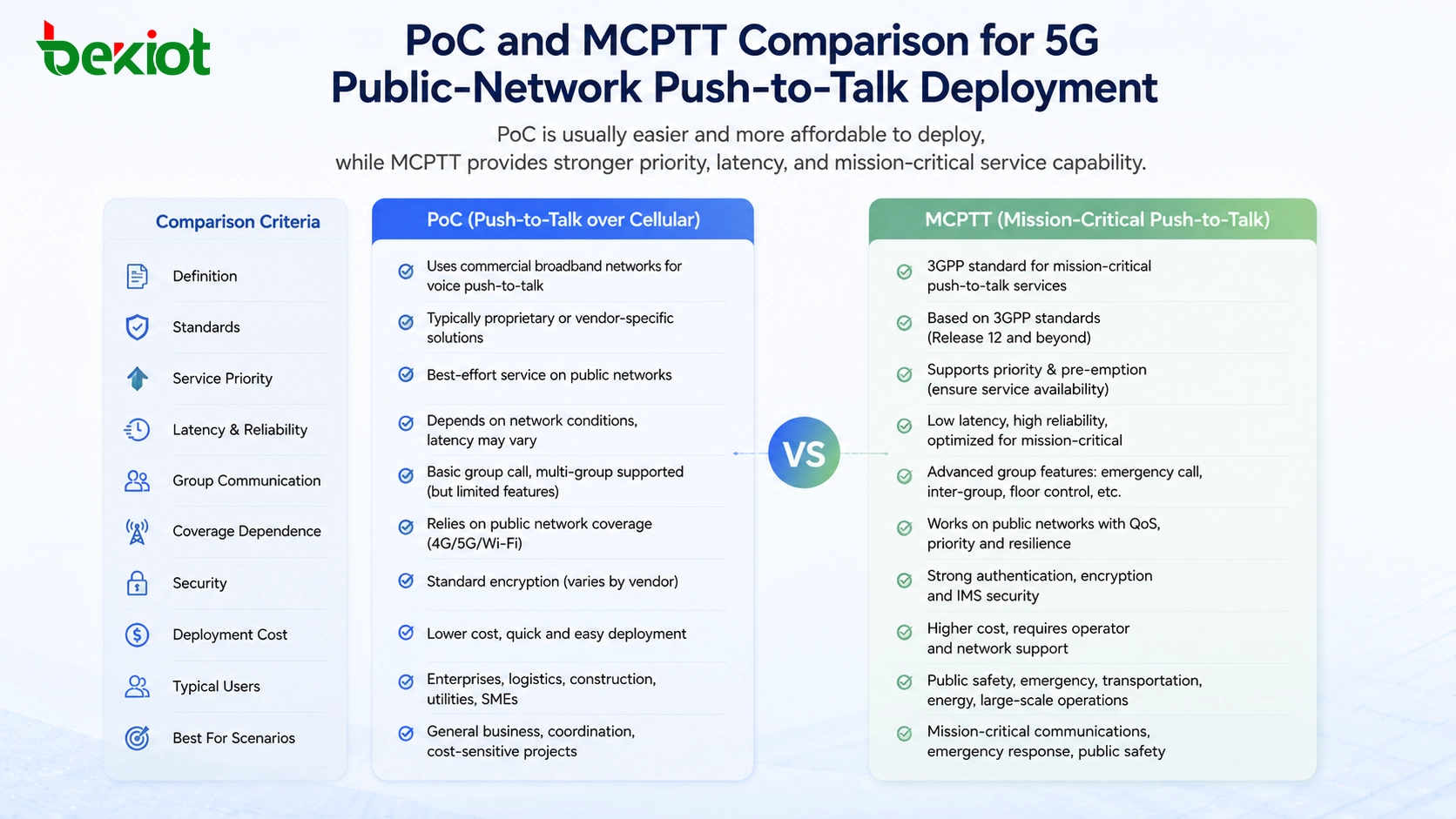 Сравнение PoC и MCPTT для развертывания PTT в общедоступной сети 5G
