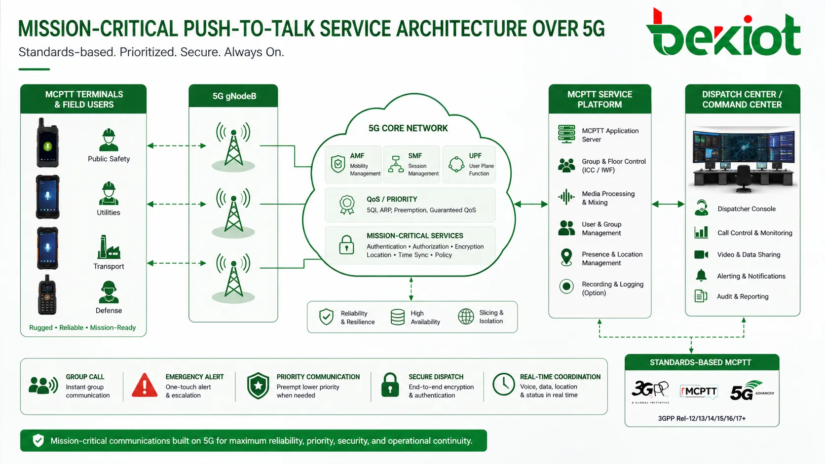 Архитектура сервиса MCPTT для критически важного PTT через сети 5G