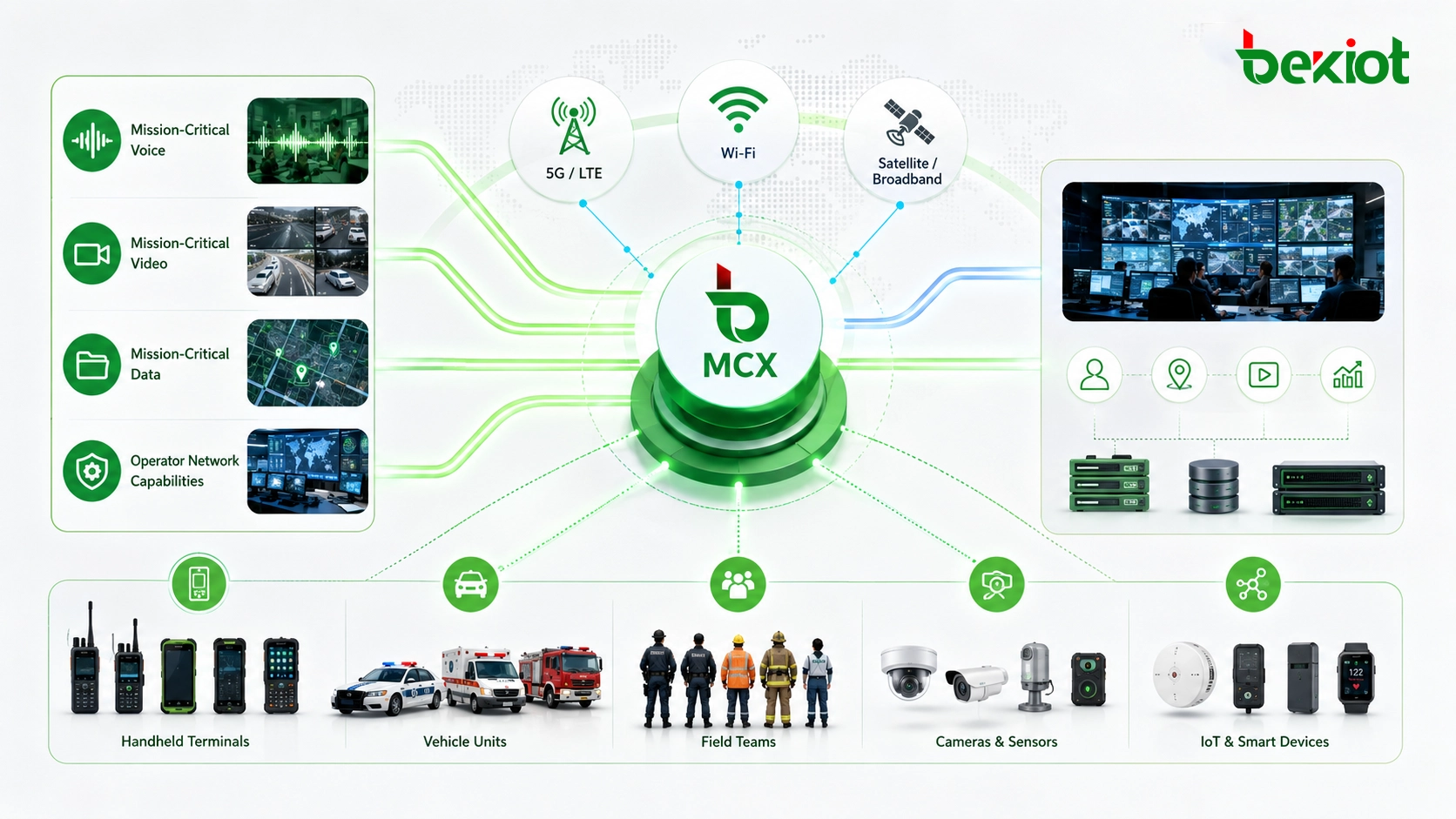 Архитектура MCX с критическим голосом видео данными и возможностями сети оператора