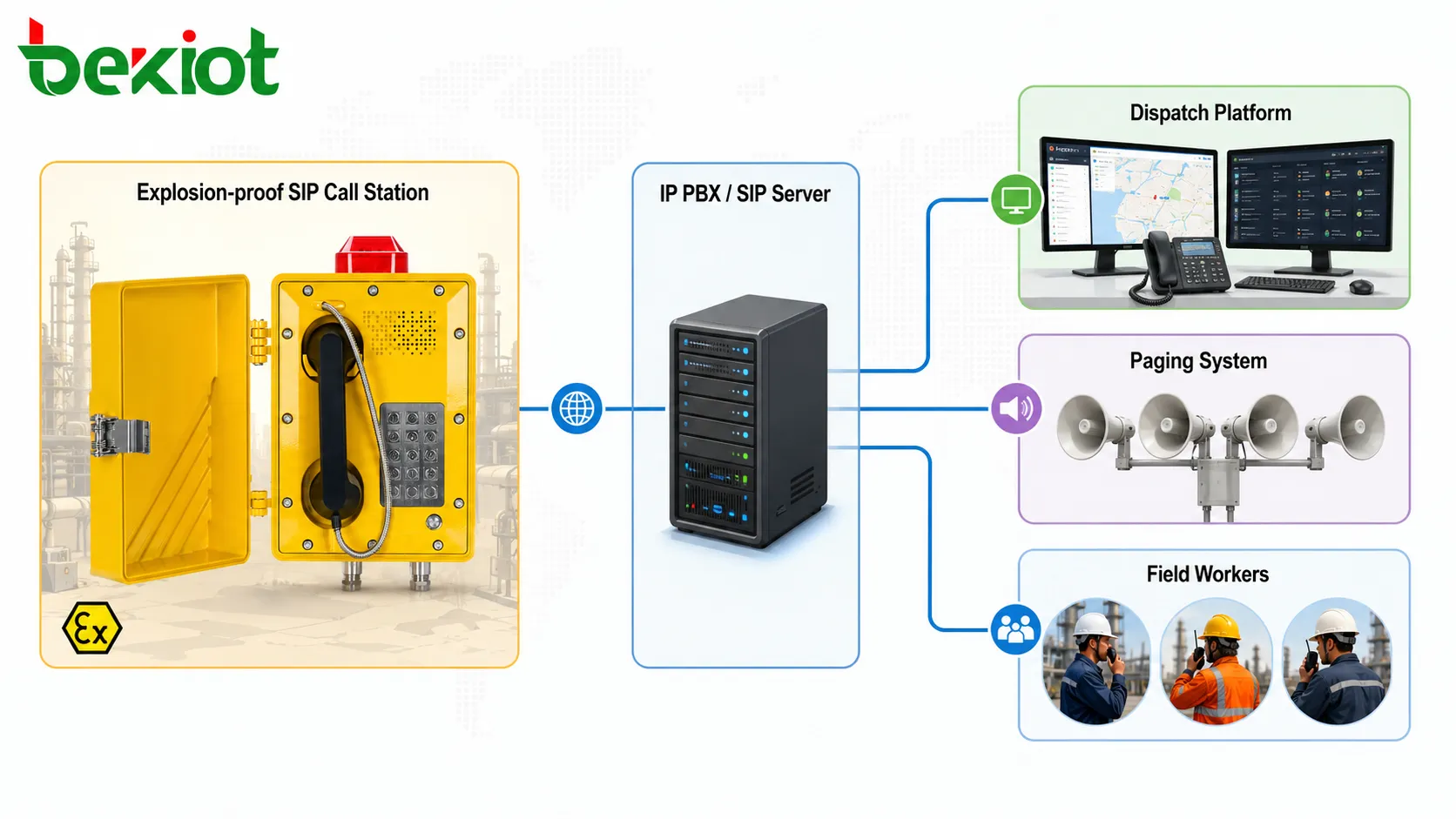 Взрывозащищенный SIP-переговорный пост подключен к IP PBX диспетчерской платформе системе оповещения и полевым работникам