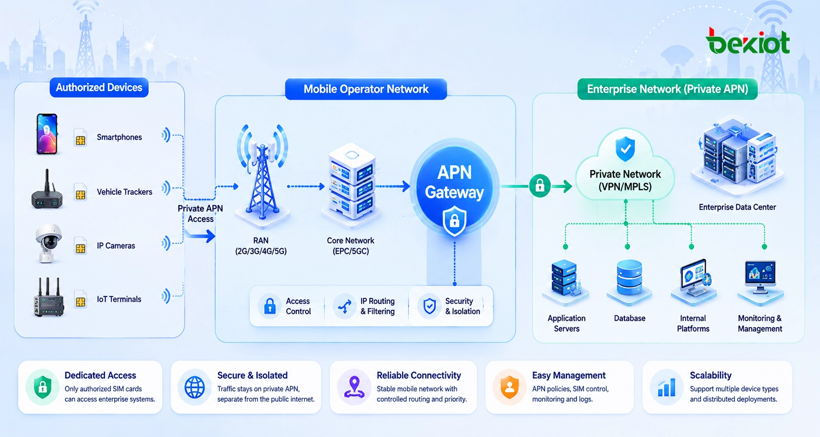 Архитектура частного APN, соединяющая выделенные SIM-карты, мобильную сеть оператора, шлюз APN, корпоративный центр обработки данных и внутренние платформы