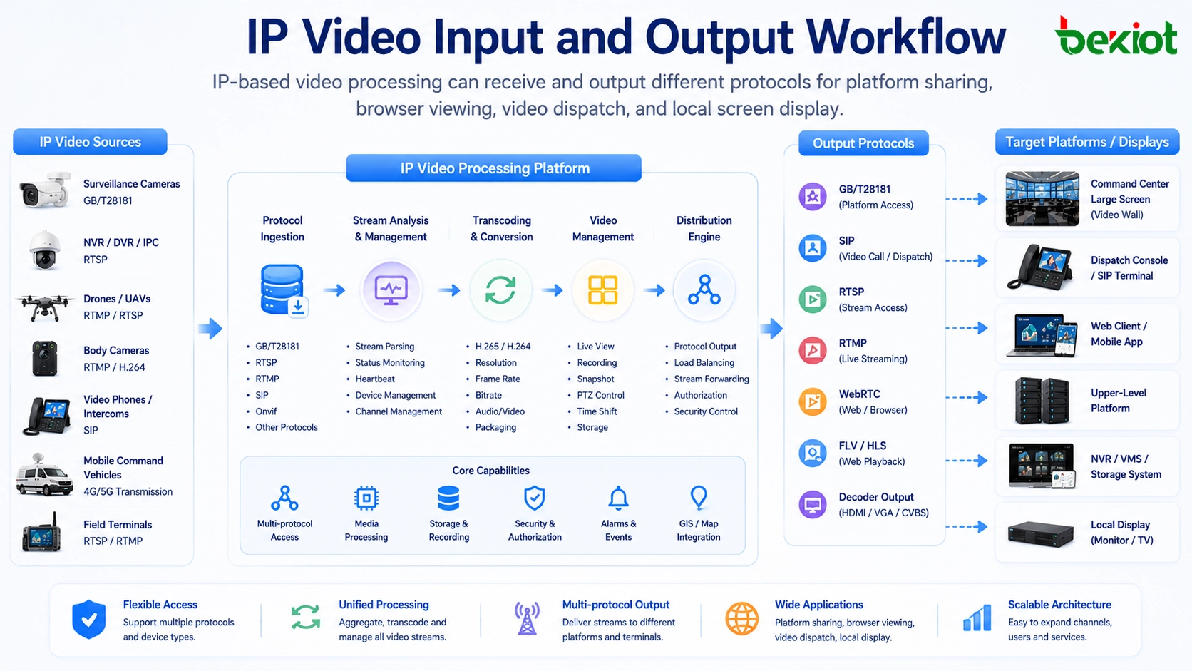 Рабочий процесс ввода и вывода IP-видео с использованием GB/T28181, RTSP, RTMP, SIP, WebRTC, FLV, декодера и дисплея центра управления