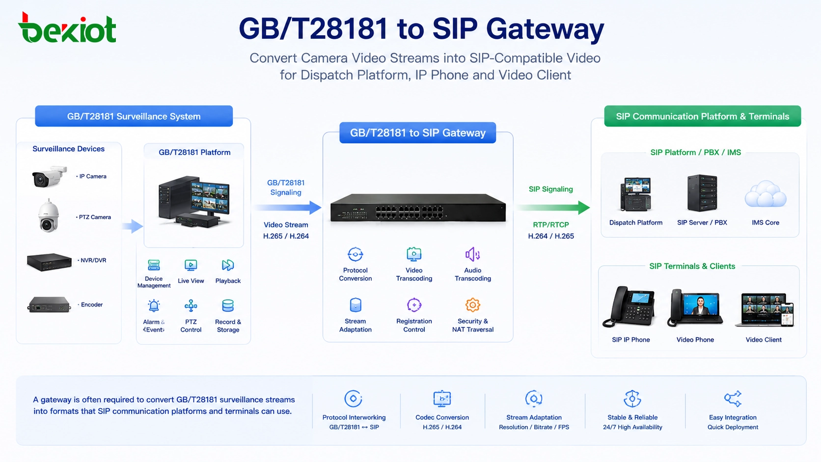 Шлюз GB/T28181 в SIP преобразует видеопоток камеры в видео, совместимое с SIP, для диспетчерской платформы, IP-телефона и видеоклиента