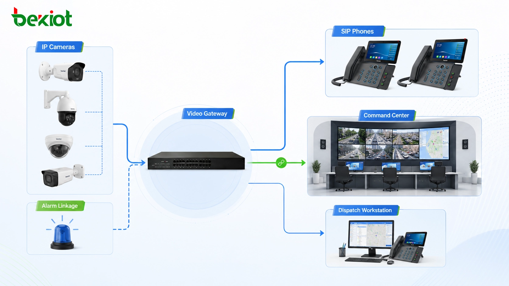Решение интеграции видеодиспетчеризации SIP камеры: IP-камеры, видеошлюз, SIP-телефоны, командный центр и привязка тревог