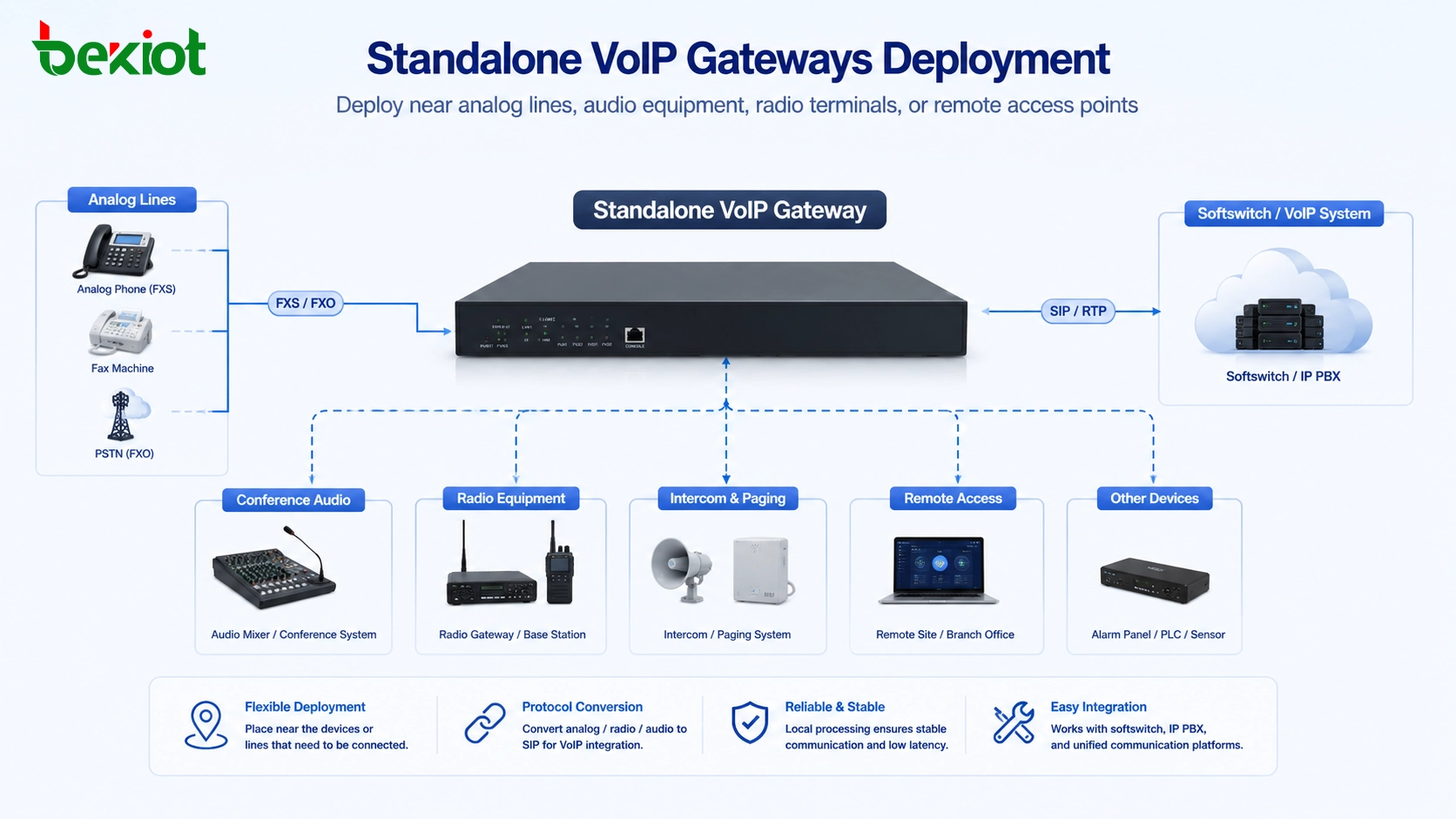 Автономные VoIP-шлюзы, развёрнутые рядом с аналоговыми линиями, микшером конференц-связи, радиооборудованием и системой Softswitch