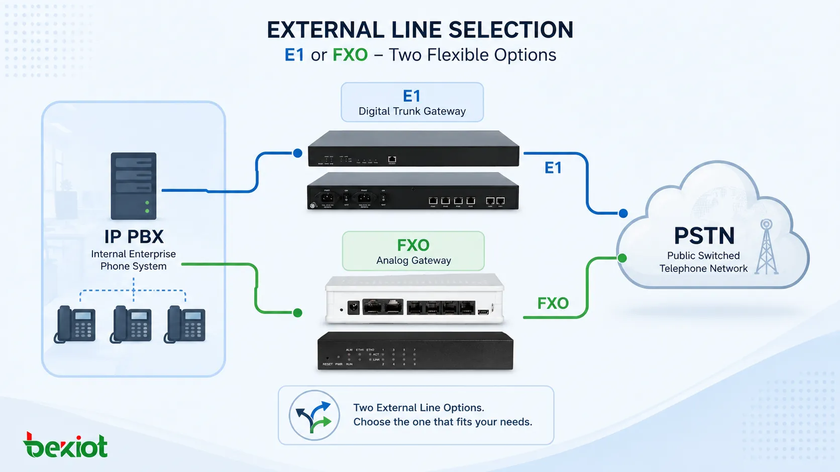 E1 или FXO для внешних линий телефонной системы?