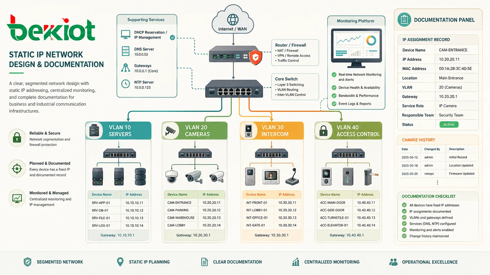 Проектирование сети со статическими IP: показаны серверы, камеры, переговорные устройства, контроль доступа, VLAN, маршрутизатор, резервирование DHCP и платформа мониторинга