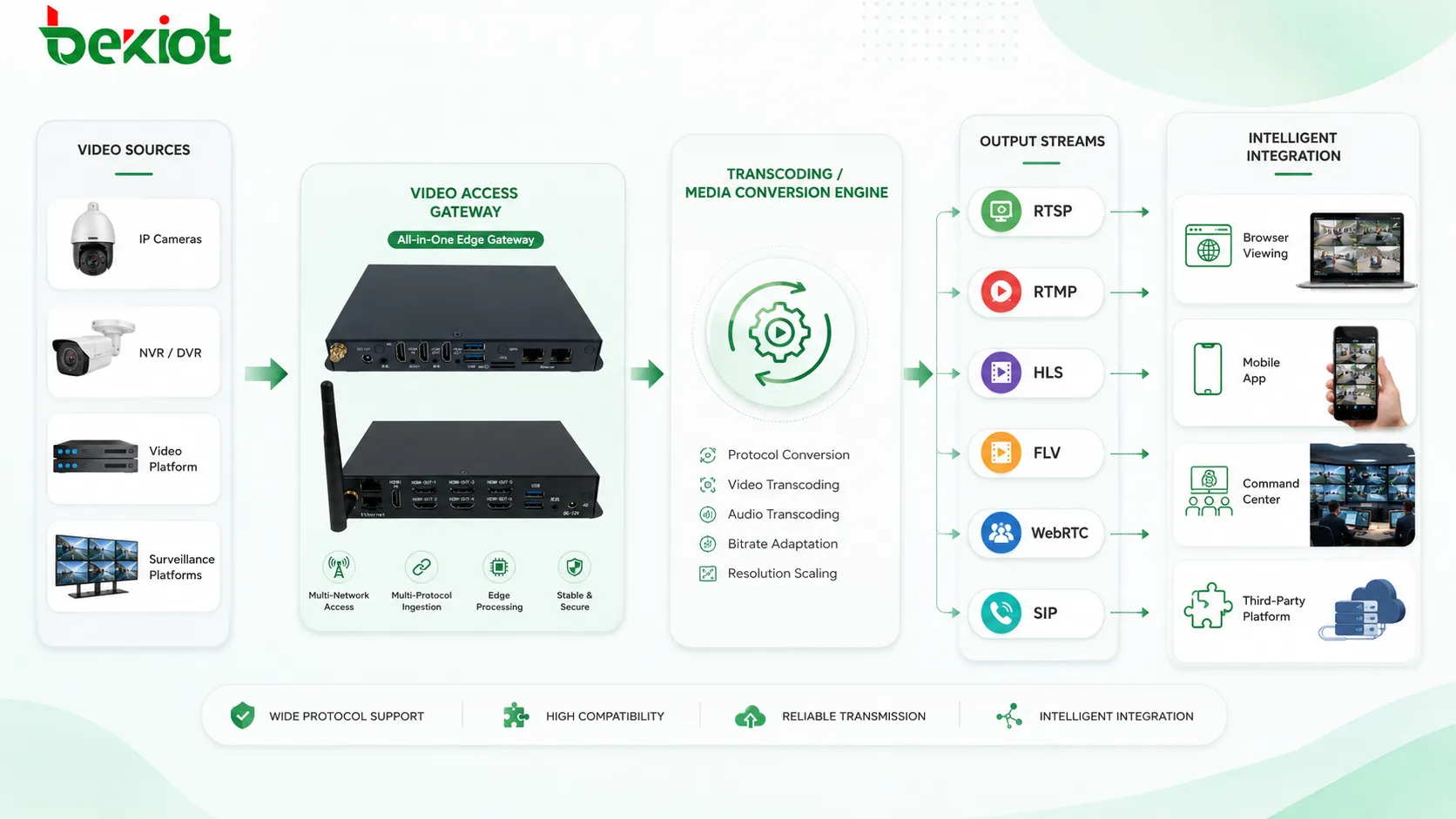 Стандартный процесс преобразования видеопотоков с RTSP RTMP HLS FLV WebRTC SIP и транскодированием для интеграции интеллектуальных проектов