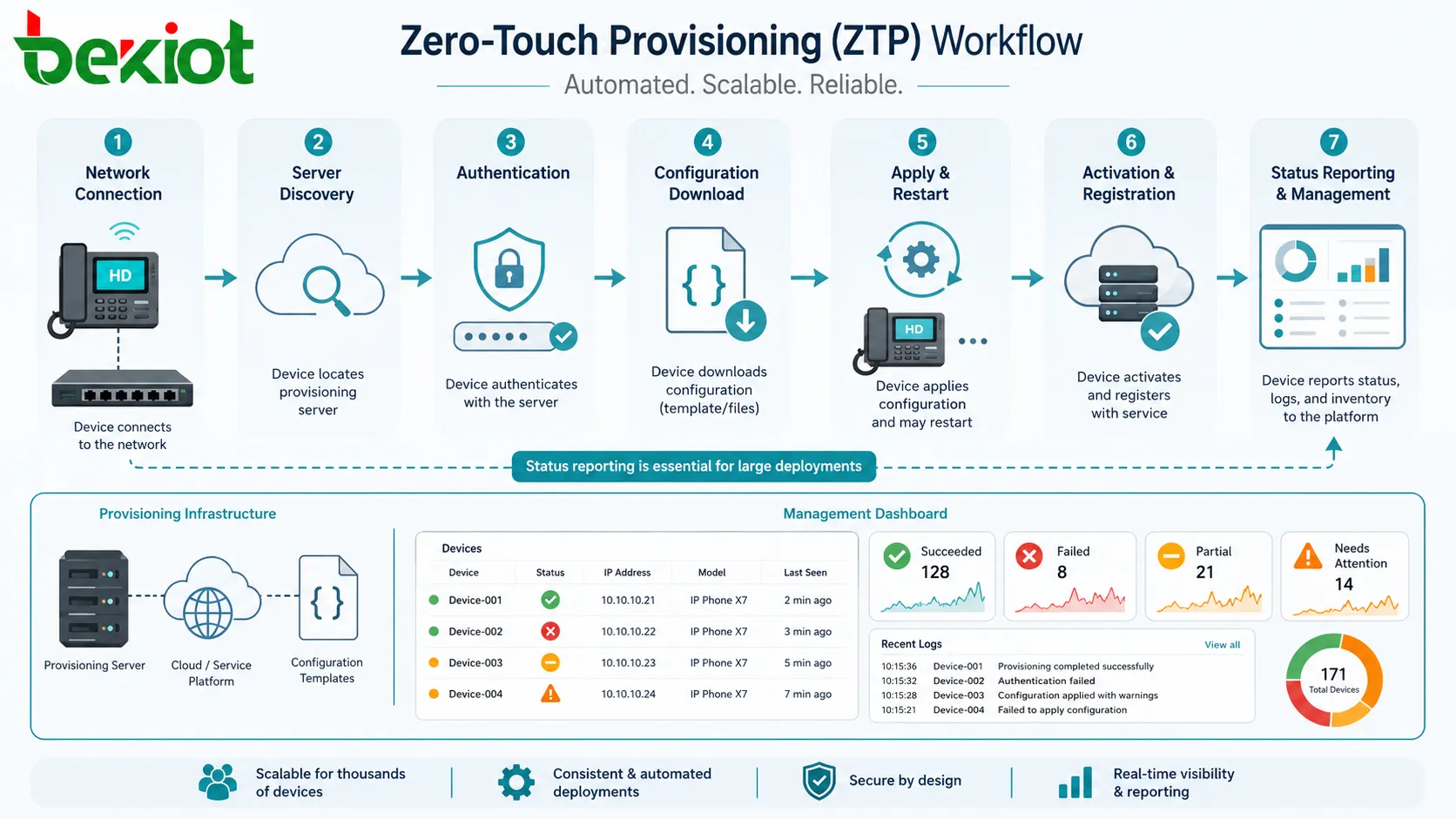 Процесс ZTP с сетевым подключением устройства обнаружением сервера аутентификацией загрузкой конфигурации активацией регистрацией и отчетом о статусе