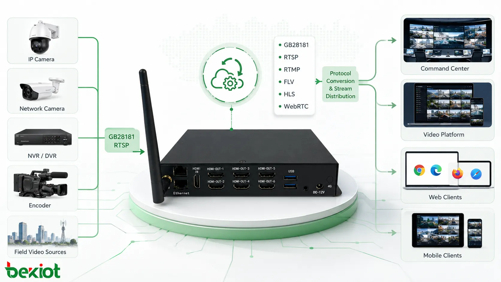 Шлюз видеодоступа преобразует потоки GB28181 RTSP RTMP FLV HLS и WebRTC для интеграции с командным центром и видеоплатформой