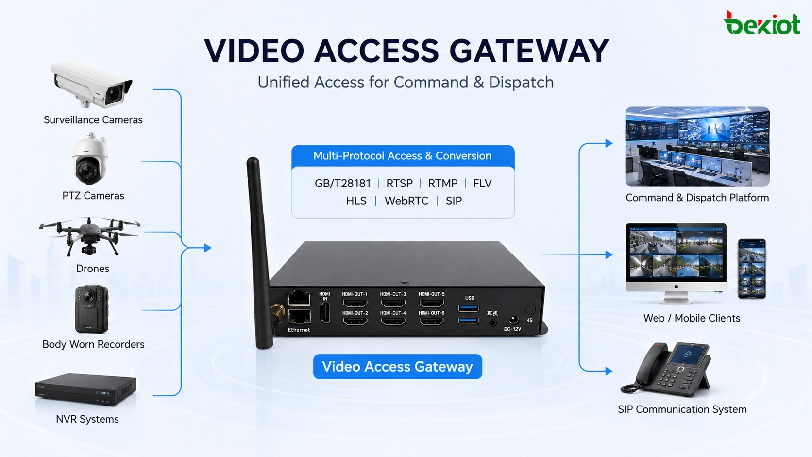 Видеошлюз доступа как платформа GB28181 и медиасервер преобразует RTMP RTSP FLV HLS WebRTC и HDMI-вывод для видеостены