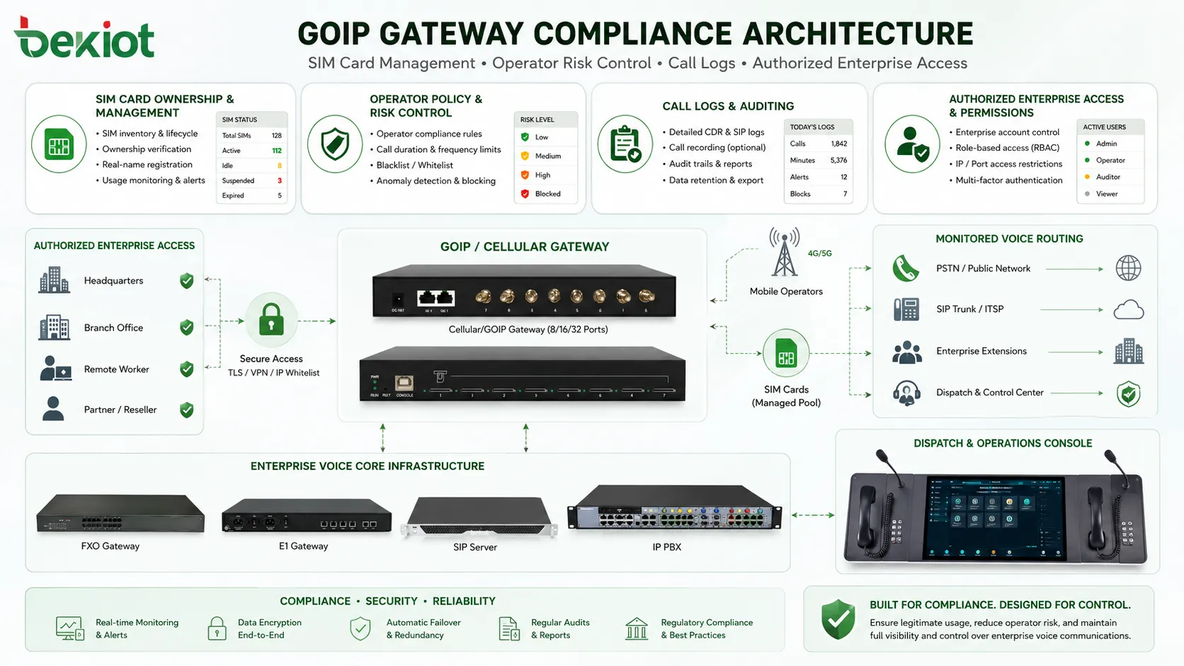 Архитектура соответствия GOIP-шлюза с управлением SIM-картами риск-контролем оператора журналами вызовов и авторизованным корпоративным доступом