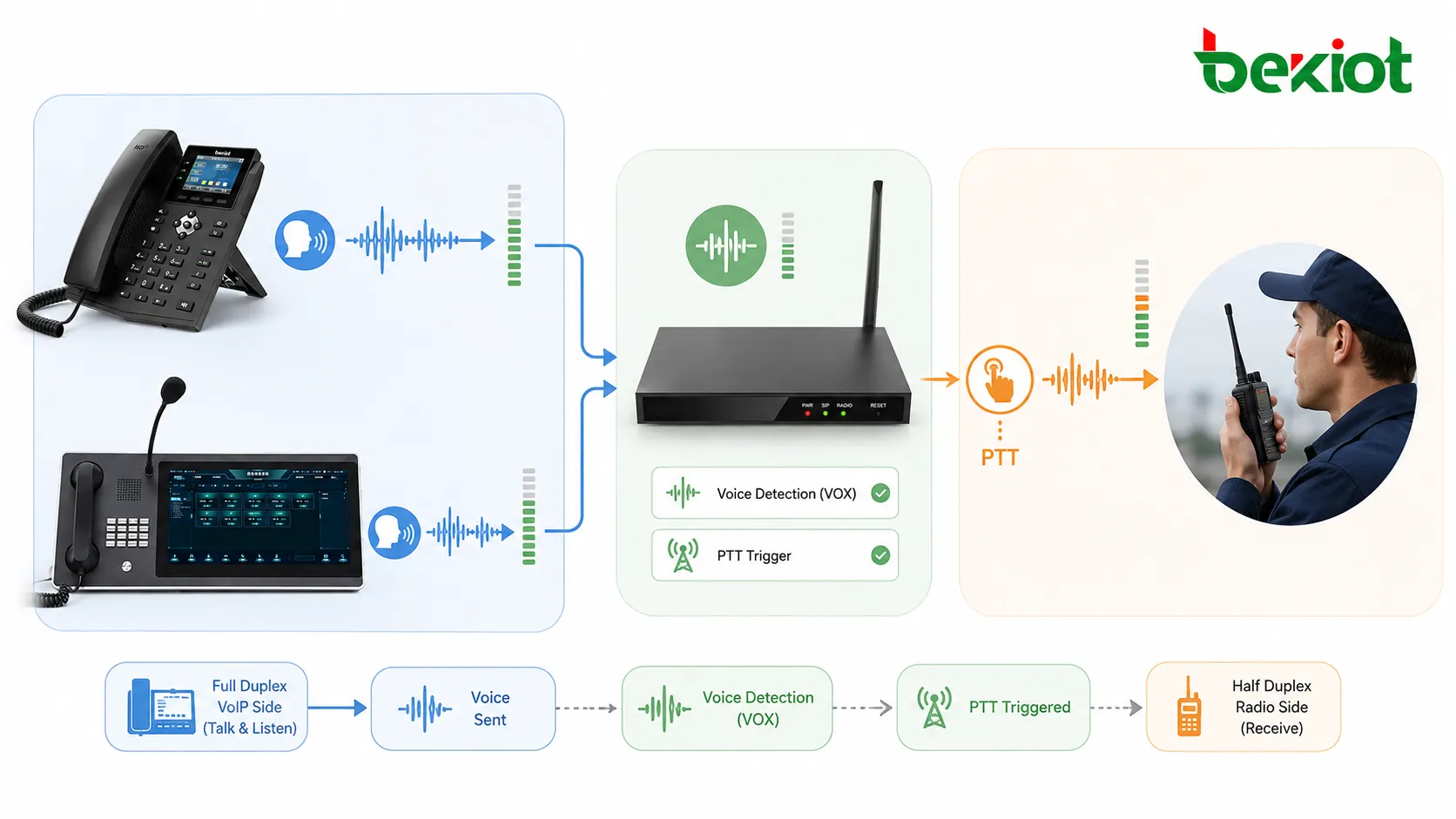 Процесс обнаружения речи и VOX запускает PTT между полнодуплексным VoIP телефоном и полудуплексным радиоканалом