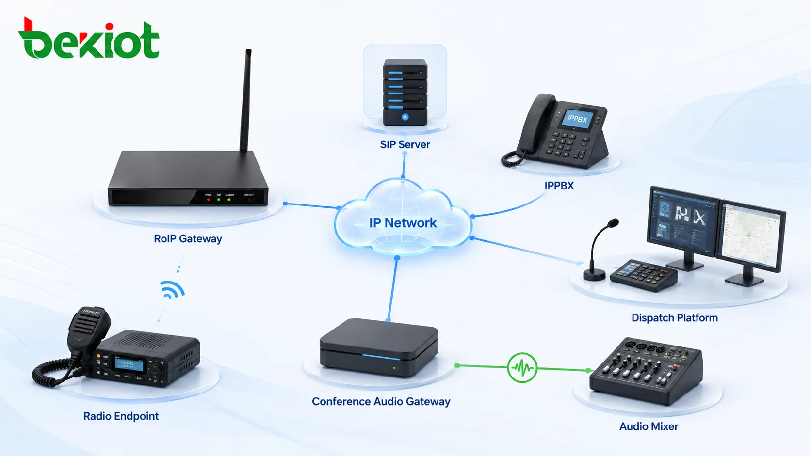 RoIP-шлюз и конференц-аудиошлюз подключены через IP-сеть, SIP-сервер, IPPBX, диспетчерскую платформу и аудиомикшер