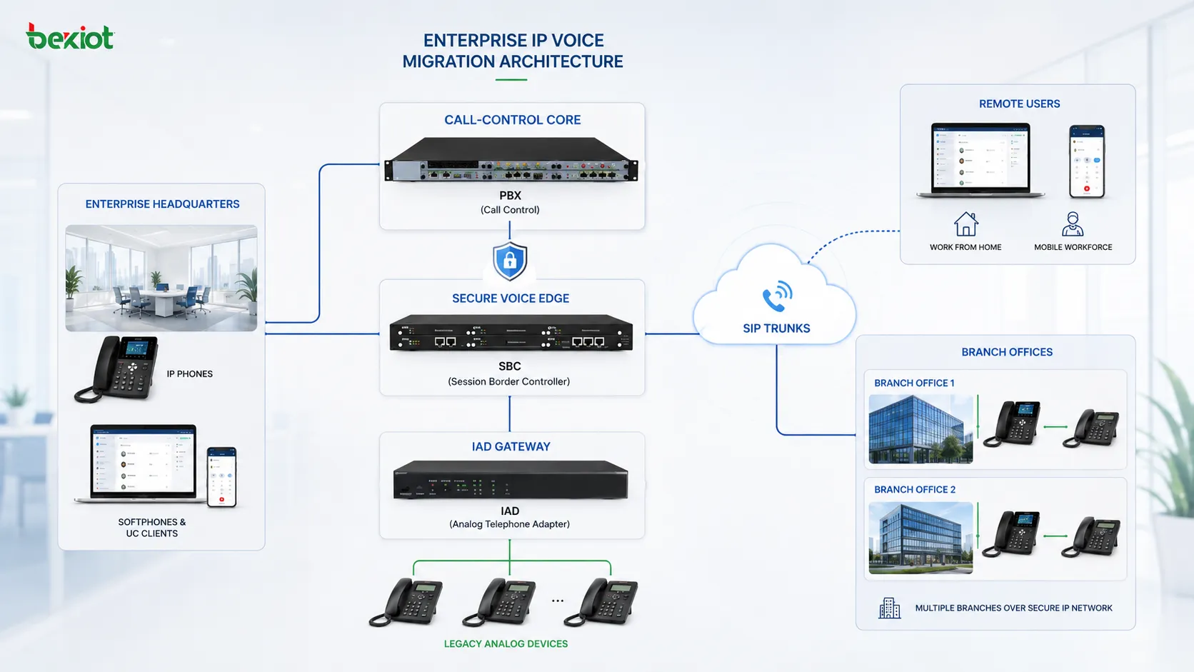 Архитектура миграции корпоративной IP-голосовой связи с PBX SBC IAD аналоговыми телефонами SIP-транками удаленными пользователями и филиалами