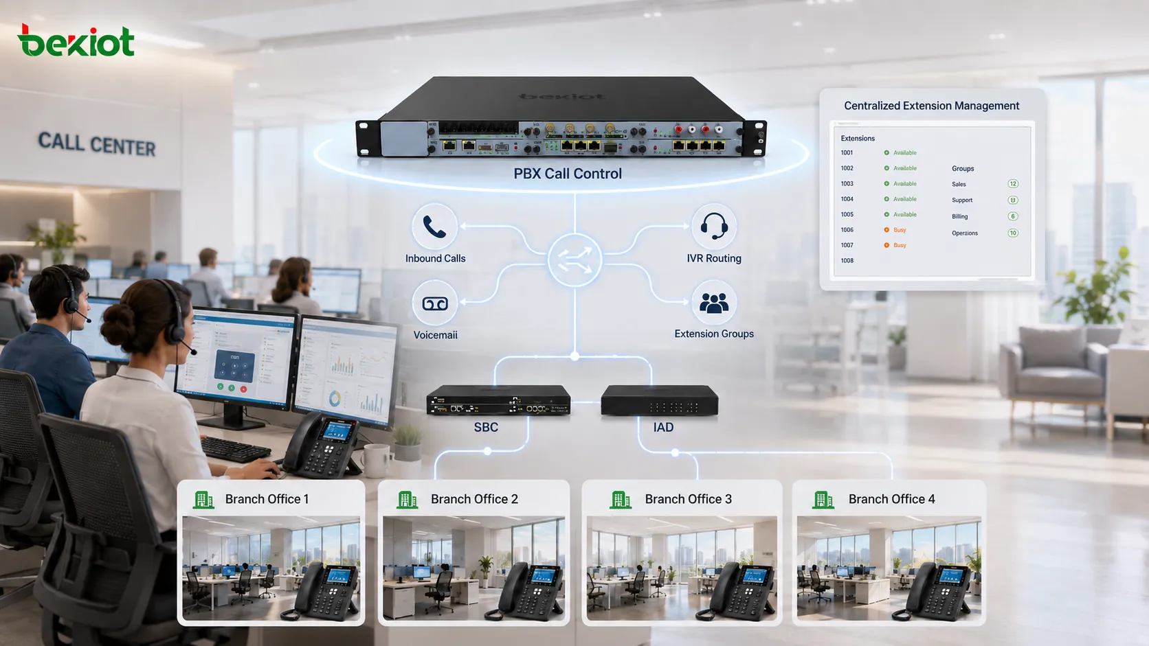 Решение для миграции корпоративной голосовой связи с PBX, SBC и IAD