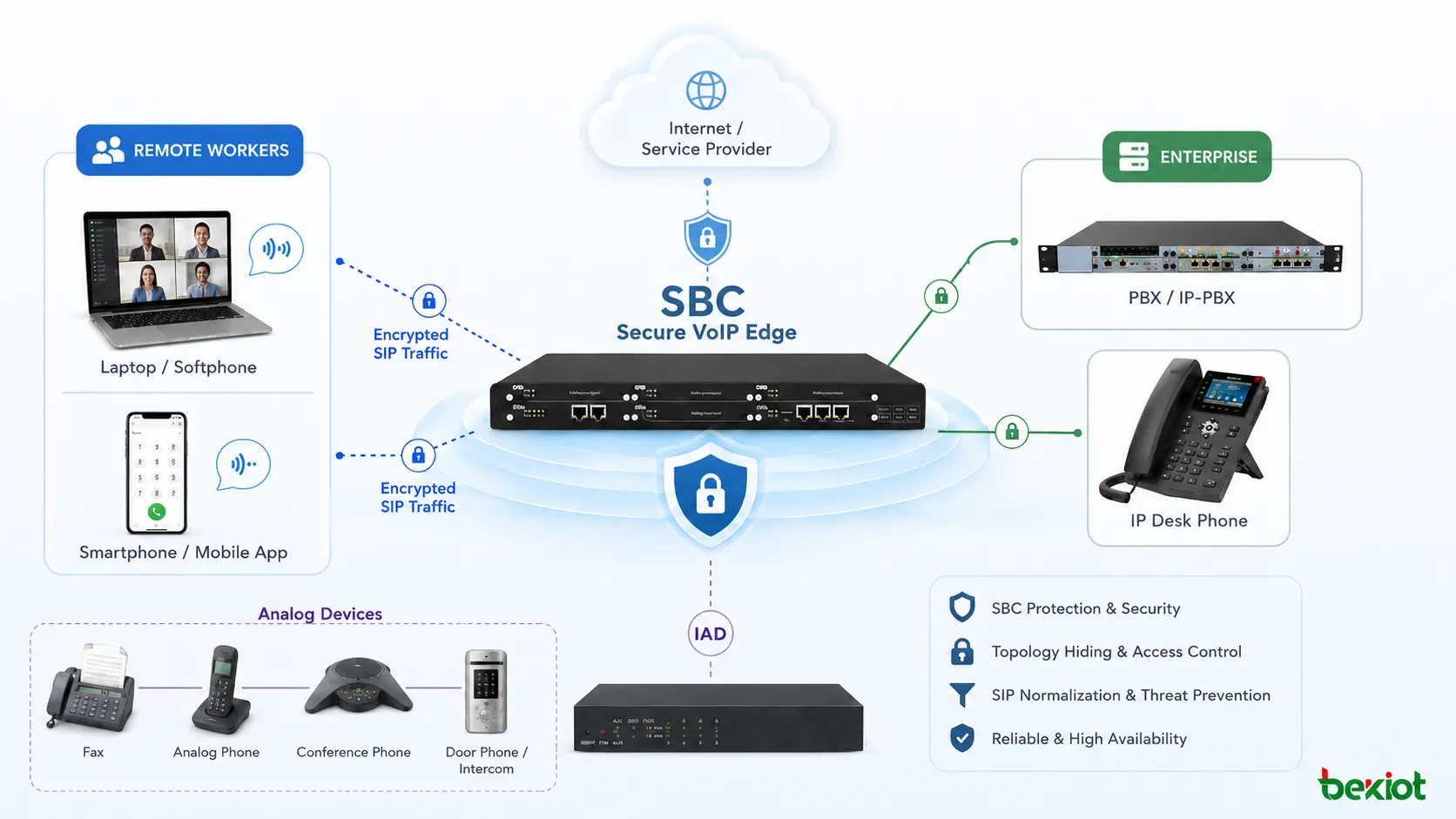 Безопасное развертывание VoIP-периметра с защитой SBC удаленными сотрудниками зашифрованным SIP-трафиком и аналоговыми устройствами через IAD