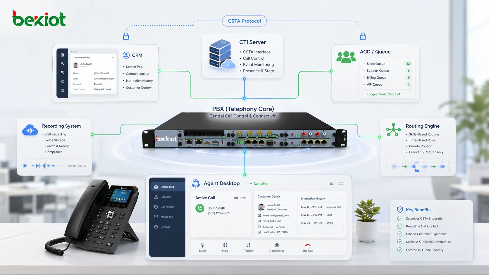 Архитектура интеграции контакт-центра на базе CSTA соединяет PBX CTI-сервер CRM ACD систему записи рабочее место оператора и механизм маршрутизации