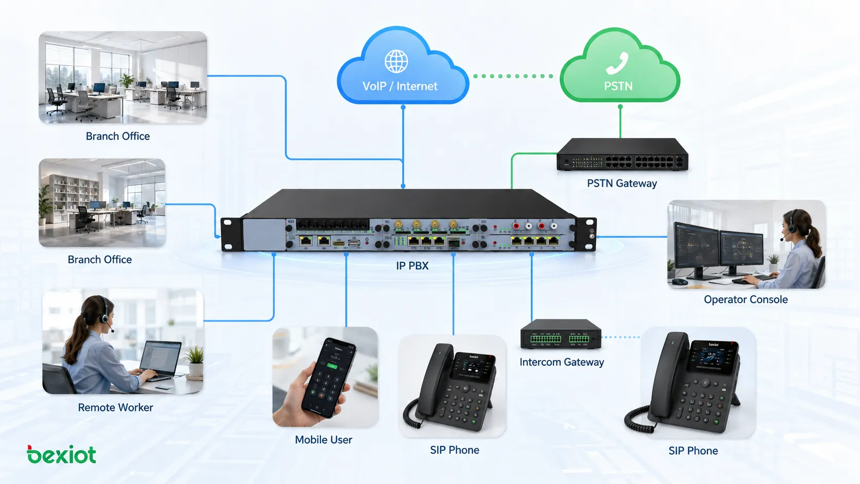 Корпоративная архитектура офисной связи IP PBX соединяет SIP телефоны филиалы удаленных сотрудников сеть VoIP шлюз PSTN и операторскую консоль