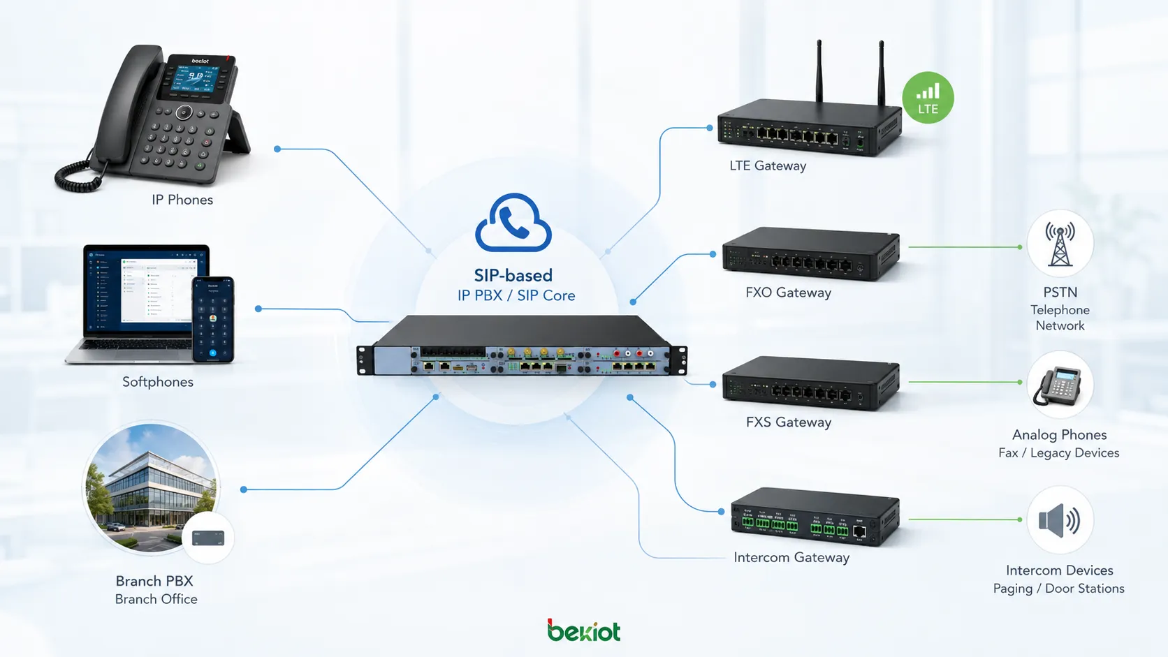 Расширение IP PBX на базе SIP соединяет IP телефоны софтфоны филиальные PBX системы FXO шлюз FXS шлюз LTE шлюз интерком шлюз и внешнюю телефонную сеть