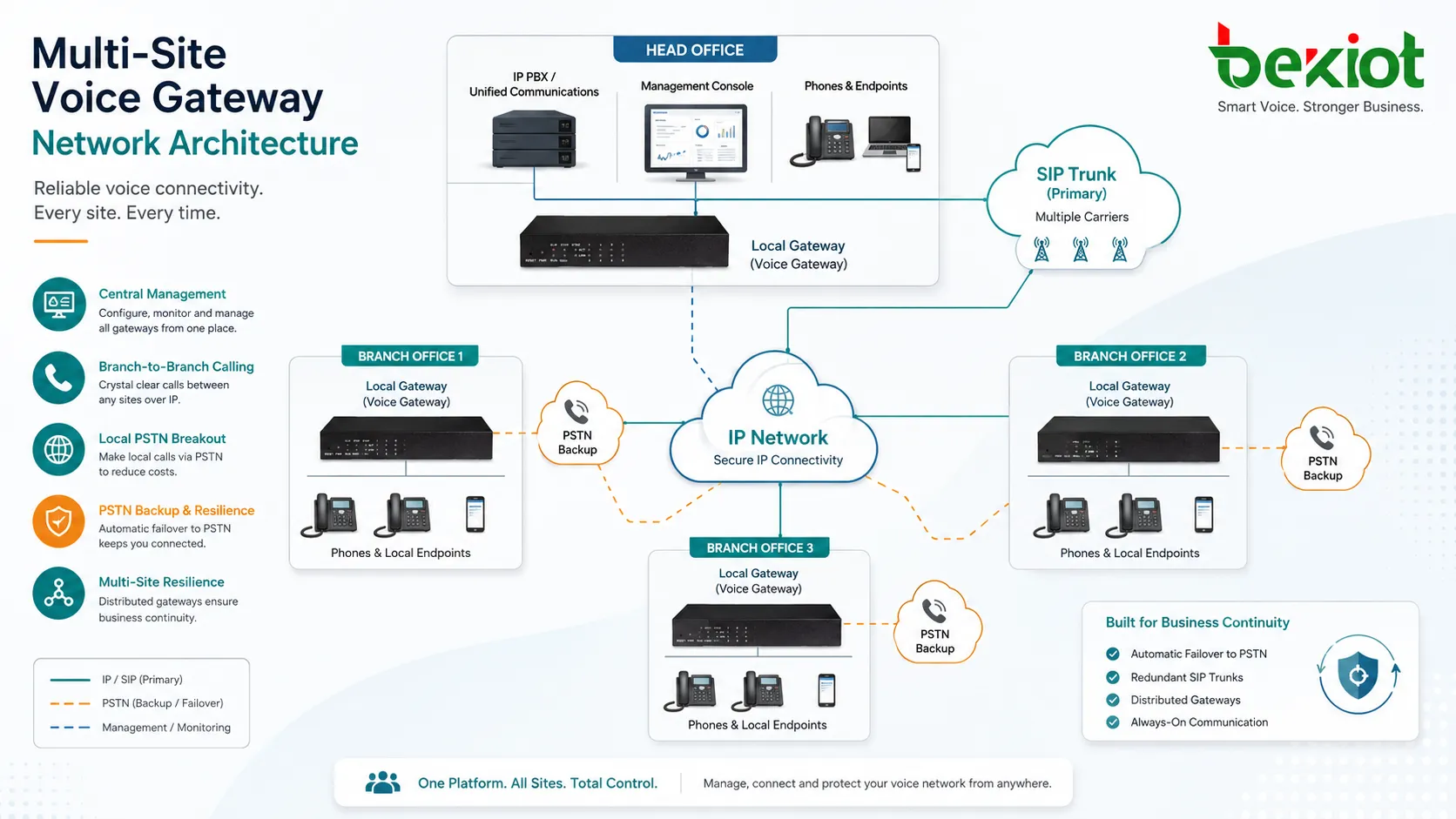 Мультисайтовая архитектура голосовых шлюзов с филиалами SIP транками IP PBX и резервными PSTN линиями