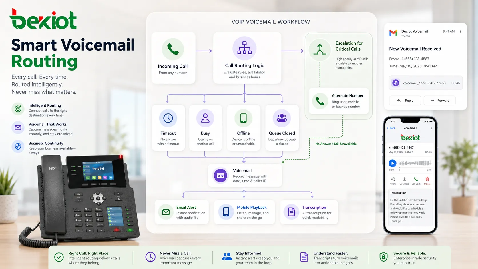 Процесс VoIP голосовой почты с маршрутизацией вызова e-mail уведомлением и мобильным воспроизведением