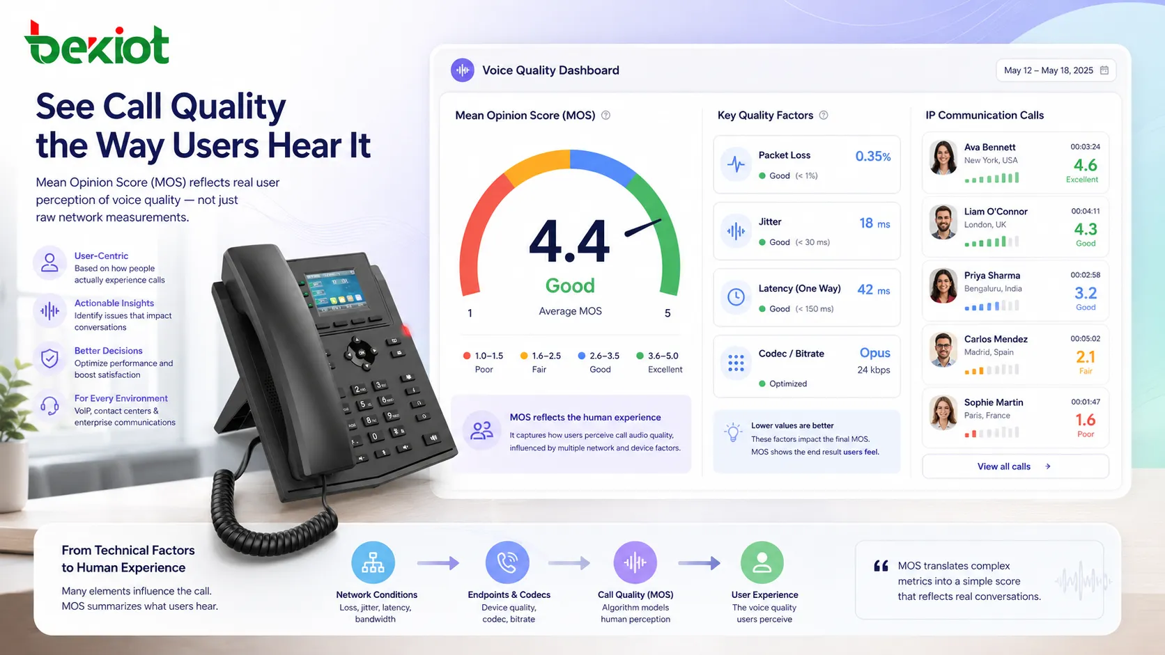 Что такое Mean Opinion Score (MOS)? Какие аудио преимущества он дает?