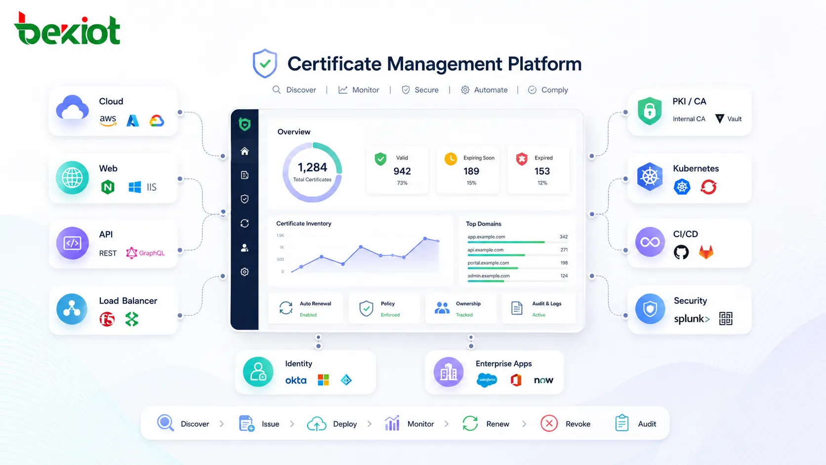 Платформа управления сертификатами, интегрирующаяся с облачными сервисами, веб-серверами, API и корпоративными системами безопасности