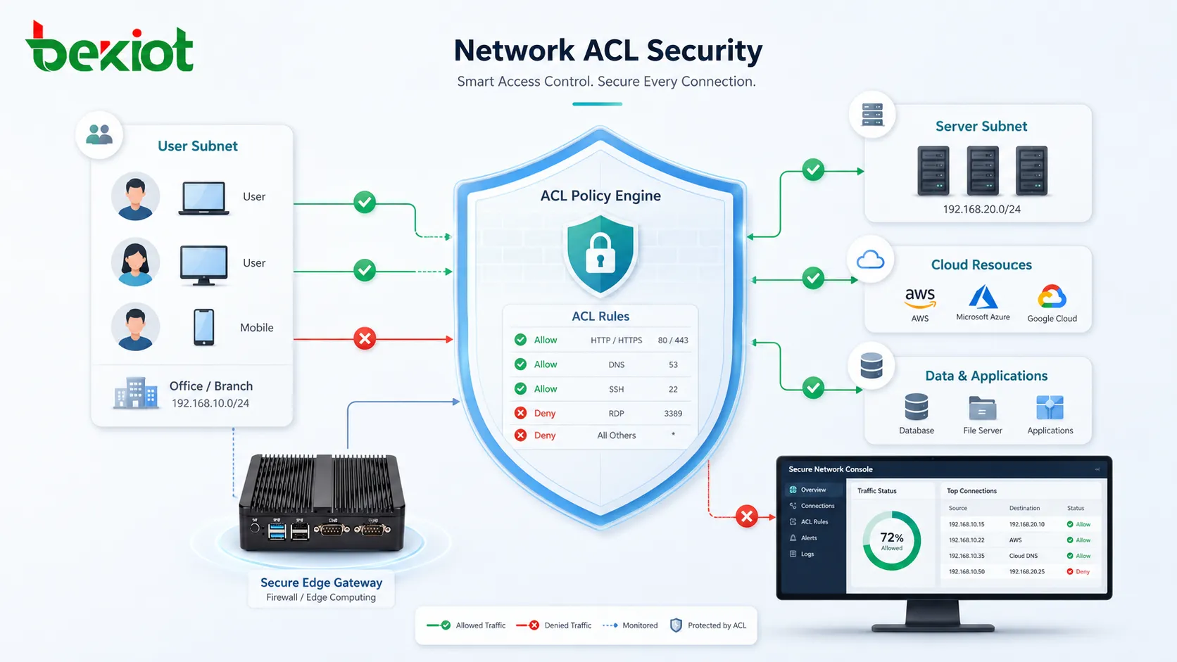 Сетевой ACL, фильтрующий трафик между пользовательской подсетью, серверной подсетью, облачными ресурсами и правилами межсетевого экрана