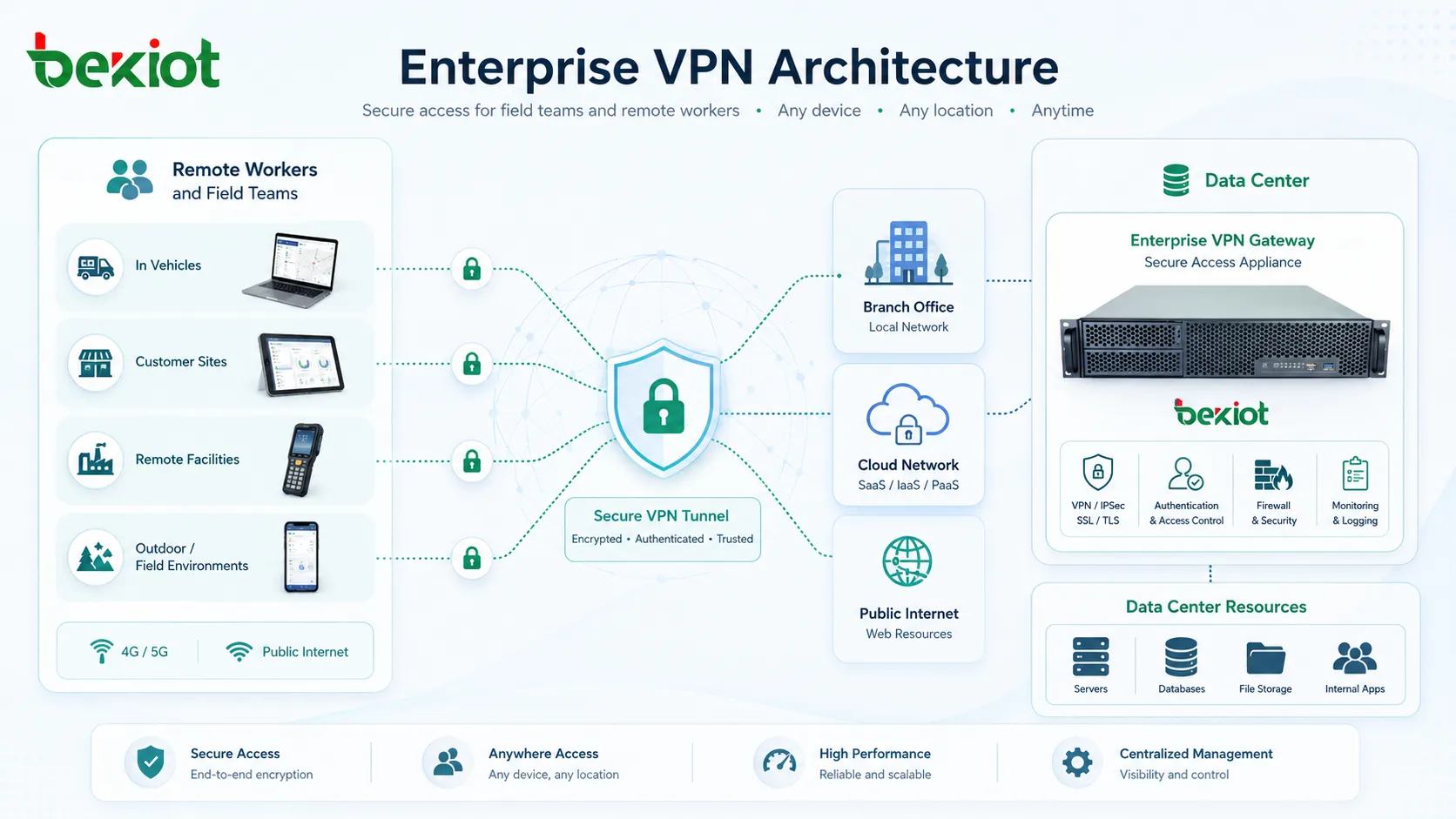 Корпоративная VPN-архитектура соединяет удаленных работников филиалы облачные сети и ресурсы центра обработки данных